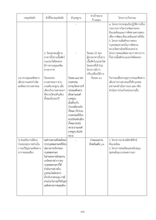 ค่าเปูาหมาย
     กลยุทธ์หลัก           ตัวชี้วัดกลยุทธ์หลัก     ตัวเลขฐาน                                      โครงการ/กิจกรรม
                                                                         ปี ๒๕๕๖
                                                        -                                 ๔. โครงการประชุมเชิงปฏิบัติการเรื่อง
                                                                                          กระบวนการวิเคราะห์ผลกระทบ
                                                                                          สิ่งแวดล้อมและการติดตามตรวจสอบ
                                                                                          เพื่อการพัฒนาสิ่งแวดล้อมอย่างยั่งยืน
                                                                                          5. โครงการเพิ่มศักยภาพของ
                                                                                          กรุงเทพมหานครในการติดตาม
                                                                                          ตรวจวัดสารอินทรีย์ระเหยง่าย
                         3. ร้อยละของผู้ขาย             -           ร้อยละ 25 ของ         โครงการลดมลพิษทางอากาศจากการ
                         อาหารปิ้งย่างเนื้อสัตว์                    ผู้ขายอาหารปิ้งย่าง   ปิ้งย่างเนื้อสัตว์บนเปลวไฟโดยตรง
                         บนเปลวไฟโดยตรง                             เนื้อสัตว์บนเปลวไฟ
                         มีการควบคุมมลพิษ                           โดยตรงที่เข้าร่วม
                         ทางอากาศ                                   โครงการมีการ
                                                                    ปรับเปลียนวิธีการ
                                                                              ่
2.๒ ควบคุมมลพิษทาง       ร้อยละของ            ร้อยละ ๙๗.๔ ของ            ร้อยละ ๙๐        กิจกรรมเพื่อควบคุมการก่อมลพิษทาง
เสียงจากแหล่งกาเนิด      ยานพาหนะฯ ผ่าน       ยานพาหนะ                                    เสียงจากยานพาหนะทั้งที่กรุงเทพ-
มลพิษจากยานพาหนะ         เกณฑ์มาตรฐาน เมื่อ   (จากทุกโครงการ) ที่                         มหานครดาเนินการเอง และ หรือ
                         เทียบกับยานพาหนะฯ    ปล่อยมลพิษทาง                               ดาเนินการร่วมกับหน่วยงานอื่น
                         ที่ตรวจวัดระดับเสียง เสียงผ่านเกณฑ์
                         ทั้งหมดในรอบปี       มาตรฐาน
                                              เมื่อเทียบกับ
                                              จานวนที่ตรวจวัด
                                              ทั้งหมด มีจานวน
                                              ยานพาหนะที่เรียก
                                              ตรวจวัดระดับเสียง
                                              ทั้งหมด 45,455
                                              หน่วย ผ่านเกณฑ์
                                              มาตรฐาน 44,294
                                              หน่วย
3) ส่งเสริมการมีส่วน ผลสารวจความพึงพอใจของ              -              ค่าคะแนนความ       1. โครงการอาสาสมัครพิทักษ์
ร่วมของทุกภาคส่วนใน ชาวกรุงเทพมหานครที่มีต่อ                          พึงพอใจเฉลี่ย > ๒   สิ่งแวดล้อม
การแก้ปัญหามลพิษทาง นโยบายการบริหารของ                                                    2. โครงการส่งเสริมและสนับสนุน
อากาศและเสียง        กรุงเทพมหานคร                                                        ชุมชนต้นแบบปลอดการเผา
                     ในส่วนของการเห็นผลงาน
                     จากโครงการต่าง ๆ ของ
                     กรุงเทพมหานคร ที่ได้
                     ดาเนินการอย่างเป็น
                     รูปธรรม โดยโครงการ
                     เกี่ยวกับการควบคุม การมี
                     ส่วนร่วม ในการแก้ไขปัญหา
                     มลพิษทางอากาศและเสียง




                                                             ๓๖
 