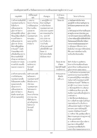 ประเด็นยุทธศาสตร์ที่ ๗ รับมือผลกระทบจากการเปลี่ยนแปลงสภาพภูมิอากาศ (ป ๓.๗)
                          ตัวชี้วัดกลยุทธ์                              ค่าเปูาหมาย
     กลยุทธ์หลัก                                  ตัวเลขฐาน                                           โครงการ/กิจกรรม
                                หลัก                                       ปี ๒๕๕๖
1) สร้างความเข้มแข็งให้ 1. แผนงาน            1. แผนปฏิบัติการว่า         ร้อยละ 80         ๑. ประเมินผลการดาเนินการตาม
กรุงเทพมหานครในการ โครงการ กิจกรรม           ด้วยการลดปัญหา                                แผนปฏิบัติการว่าด้วยการลดปัญหาภาวะ
รับมือกับการ            ภายใต้แผนแม่บท       ภาวะโลกร้อนของ                                โลกร้อนของกรุงเทพมหานคร พ.ศ. 2550-
เปลี่ยนแปลงสภาพ         ด้วยการเปลี่ยน       กรุงเทพมหานคร พ.ศ.                            2555
ภูมิอากาศ โดยการ        แปลงสภาพ             2550-2555 กรุงเทพฯ                            ๒. จัดทาแผนแม่บทว่าด้วยการเปลี่ยนแปลง
สนับสนุนให้มีการศึกษา ภูมิอากาศของ           ลดการปลดปล่อยก๊าซ                             สภาพภูมิอากาศ พ.ศ. 2556-2566 บูรณา
วิจัยและพัฒนาเพื่อสร้าง กรุงเทพมหานคร        CO2 ระหว่างปี                                 การการทางานระหว่างหน่วยงานที่เกี่ยวข้อง
ความเข้าใจต่อการ        พ.ศ.๒๕๕๖ –           2551-2554 รวม                                 ๓. โครงการสัมมนาผู้มีส่วนได้เสียเพื่อรับฟัง
เปลี่ยนแปลงสภาพ         ๒๕๖6 ถูกนาไป         3.67 ล้านตัน จาก                              ข้อเสนอแนะและข้อสังเกตในการพัฒนา
ภูมิอากาศ มีกรอบ        ดาเนินการ            7.55 ล้านตัน                                  รายงานการประเมินผลและแผนแม่บทฯ
ทิศทางเพื่อมุ่งสู่สังคม                      (เปูาหมายตามแผนที่                            4. สนับสนุนการใช้มาตรการทาง
คาร์บอนต่า® รวมถึง                           แท้จริงตั้งไว้ที่การลด                        ผังเมืองในการควบคุมการใช้ประโยชน์
กาหนด/พัฒนากลไก                              ร้อยละ 15                                     ที่ดิน และการส่งเสริมความเป็น
เครื่องมือหรือมาตรการ                        ในปี 2555) หรือคิด                            ระเบียบเรียบร้อยของเมือง
ที่สามารถผลักดันให้                          เป็นร้อยละ 48.67
เปูาหมายการดาเนินการ
ตามนโยบายฯ ประสบ 2. ความสาเร็จ                                         ร้อยละ 80 ของ       จัดทา ดาเนินการ และติดตาม
ความสาเร็จ (ระยะสั้น ของโครงการ/                                           เปูาหมาย        โครงการ/กิจกรรมเพื่อรองรับแผน
ระยะกลาง ระยะยาว) กิจกรรมที่                                          โครงการที่กาหนดไว้   แม่บทว่าด้วยการเปลียนแปลงสภาพ
                                                                                                                ่
                        เกี่ยวข้อง                                      (รายโครงการ)       ภูมิอากาศ พ.ศ. ๒๕๕๖-๒๕๖๖
                                                                                           1. ร่วมกับหน่วยงานกรุงเทพมหานคร
2) สร้างความสามารถใน     ผลสารวจความพึง                -              ค่าคะแนนความ         และหน่วยงานภายนอกรณรงค์สร้าง
การปรับตัวของคน          พอใจของชาว                                       พึงพอใจ          ความตระหนักรู้ให้ทุกภาคส่วนมีสวน ่
กรุงเทพมหานครเพื่อ       กรุงเทพมหานครที่                                เฉลี่ย > ๒        ร่วมในการสร้างกรุงเทพมหานครให้
รับมือและลดความเสี่ยง    มีต่อนโยบายการ                                                    เป็นสังคมคาร์บอนต่า® ใช้ทรัพยากร
ของผลกระทบอัน            บริหารของ                                                         อย่างรู้ค่า (Low Carbon Society)
เนื่องมาจากการ           กรุงเทพมหานคร                                                     2. จัดประชุมเชิงวิชาการ เวทีเสวนา
เปลี่ยนแปลงสภาพ          ในส่วนของการ                                                      การจัดฝึกอบรม ศึกษา ดูงาน เพื่อ
ภูมิอากาศ โดยการ         เห็นผลงาน                                                         ส่งเสริมการแลกเปลี่ยนเรียนรู้ระหว่าง
ส่งเสริม รณรงค์ และ      โครงการ/กิจกรรม                                                   ภาคส่วนต่าง ๆ
สร้างความตระหนักรู้      ต่างๆ ของ กทม.                                                    3. จัดทาสื่อประชาสัมพันธ์รูปแบบ
                         ที่ได้ดาเนินการ                                                   ต่าง ๆ เพื่อสร้างความรู้ความเข้าใจแก่
                         อย่างเป็นรูปธรรม                                                  ประชาชนในวงกว้าง เกี่ยวกับการ
                         ในโครงการ/                                                        เปลี่ยนแปลงสภาพภูมิอากาศ ปัญหา/
                         กิจกรรมที่                                                        ผลกระทบ และการสนับสนุนให้
                         เกี่ยวข้อง                                                        กรุงเทพฯ เป็นสังคมคาร์บอนต่า®
                                                                                           4. การศึกษา วิจัย และพัฒนาเพื่อการ
                                                                                           พัฒนางานและบุคลากรบนฐานความรู้
                                                                                           ทักษะ และเทคโนโลยี
                                                                                           ๕. การศึกษามาตรการในการจัดการ
                                                                                           คุณภาพอากาศในเขตพื้นที่
                                                                                           กรุงเทพมหานครทีสัมพันธ์กับ
                                                                                                              ่
                                                                                           มาตรการในการลดผลกระทบจากการ
                                                              ๓๙
 