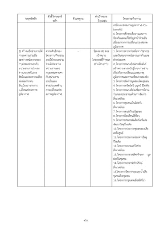 ตัวชี้วัดกลยุทธ์                      ค่าเปูาหมาย
     กลยุทธ์หลัก                              ตัวเลขฐาน                                  โครงการ/กิจกรรม
                                 หลัก                               ปี ๒๕๕๖
                                                                               เปลี่ยนแปลงสภาพภูมิอากาศ (Co-
                                                                               benefit)
                                                                               6. โครงการศึกษาเพื่อวางแผนการ
                                                                               ปูองกันและแก้ไขปัญหาน้าท่วมอัน
                                                                               เนื่องมาจากการเปลี่ยนแปลงสภาพ
                                                                               ภูมิอากาศ
3) สร้างเครือข่ายภายใต้   ความสาเร็จของ           -             ร้อยละ 80 ของ 1. โครงการความร่วมมือทางวิชาการ
กรอบความร่วมมือ           โครงการ/กิจกรรม                          เปูาหมาย    และเงินทุนจากหน่วยงานภายในและ
ระหว่างหน่วยงานของ        ภายใต้กรอบความ                       โครงการที่กาหนด ต่างประเทศ
กรุงเทพมหานครกับ          ร่วมมือระหว่าง                         (รายโครงการ) 2. โครงการรณรงค์ประชาสัมพันธ์
หน่วยงานภายในและ          หน่วยงานของ                                          สร้างความตระหนักรู้ในทุกภาคส่วน
ต่างประเทศในการ           กรุงเทพมหานคร                                        เกี่ยวกับการเปลี่ยนแปลงสภาพ
รับมือและลดความเสี่ยง     กับหน่วยงาน                                          ภูมิอากาศและการเตรียมการรองรับ
ของผลกระทบ                ภายในและ                                             3. โครงการจัดการมูลฝอยโดยชุมชน
อันเนื่องมาจากการ         ต่างประเทศด้าน                                       4. โครงการทรัพย์ทวี บุญทวี รีไซเคิล
เปลี่ยนแปลงสภาพ           การเปลียนแปลง
                                  ่                                            5. โครงการรณรงค์ส่งเสริมการมีสวน่
ภูมิอากาศ                 สภาพภูมิอากาศ                                        ร่วมของประชาชนด้านการจัดการ
                                                                               สิ่งแวดล้อม
                                                                               6. โครงการชุมชนเป็นมิตรกับ
                                                                               สิ่งแวดล้อม
                                                                               7. โครงการศูนย์เรียนรู้ชุมชน
                                                                               8. โครงการโรงเรียนสีเขียว
                                                                               9. โครงการประกวดผลิตภัณฑ์และ
                                                                               พัฒนาวัสดุรไซเคิล
                                                                                           ี
                                                                               10. โครงการประกวดชุมชนของเสีย
                                                                               เหลือศูนย์
                                                                               11. โครงการประกวดธนาคารวัสดุ
                                                                               รีไซเคิล
                                                                               12. โครงการอบรมเครือข่าย
                                                                               สิ่งแวดล้อม
                                                                               13. โครงการอาสาสมัครชักลาก มูล
                                                                               ฝอยในชุมชน
                                                                               14. โครงการอาสาพิทักษ์รักษ์
                                                                               สิ่งแวดล้อม
                                                                               15.โครงการจัดการขยะและน้าเสีย
                                                                               ชุมชนด้วยชุมชน
                                                                               16. โครงการกรุงเทพเมืองสีเขียว




                                                          ๔๐
 