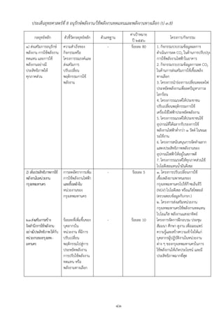 ประเด็นยุทธศาสตร์ที่ 8 อนุรักษ์พลังงาน/ใช้พลังงานทดแทนและพลังงานทางเลือก (ป ๓.8)
                                                                      ค่าเปูาหมาย
      กลยุทธ์หลัก           ตัวชี้วัดกลยุทธ์หลัก     ตัวเลขฐาน                              โครงการ/กิจกรรม
                                                                        ปี ๒๕๕๖
๑) ส่งเสริมการอนุรักษ์      ความสาเร็จของ                -             ร้อยละ 80    1. กิจกรรมรวบรวมข้อมูลผลการ
พลังงาน การใช้พลังงาน       กิจกรรมหรือ                                             ดาเนินการลด CO2 ในด้านการปรับปรุง
ทดแทน และการใช้             โครงการรณรงค์และ                                        การใช้พลังงานไฟฟูาในอาคาร
พลังงานอย่างมี              ส่งเสริมการ                                             2. กิจกรรมรวบรวมข้อมูลการลด CO2
ประสิทธิภาพให้              ปรับเปลียน
                                     ่                                              ในด้านการส่งเสริมการใช้เชื้อเพลิง
ทุกภาคส่วน                  พฤติกรรมการใช้                                          ทางเลือก
                            พลังงาน                                                 3. โครงการนาร่องการเปลียนหลอดไฟ
                                                                                                             ่
                                                                                    ประหยัดพลังงานเพื่อลดปัญหาภาวะ
                                                                                    โลกร้อน
                                                                                    4. โครงการรณรงค์ให้ประชาชน
                                                                                    ปรับเปลียนพฤติกรรมการใช้
                                                                                              ่
                                                                                    เครื่องใช้ไฟฟูาประหยัดพลังงาน
                                                                                    5. โครงการรณรงค์ให้ประชาชนใช้
                                                                                    อุปกรณ์ที่ได้ฉลากรับรองการใช้
                                                                                    พลังงานไฟฟูาต่ากว่า ๑ วัตต์ ในขณะ
                                                                                    รอใช้งาน
                                                                                    6. โครงการสนับสนุนการจัดทาฉลาก
                                                                                    แสดงประสิทธิภาพพลังงานของ
                                                                                    อุปกรณ์ไฟฟูาให้อยู่ในสภาพดี
                                                                                    7. โครงการรณรงค์ให้ทุกภาคส่วนใช้
                                                                                    ไบโอดีเซลแทนน้ามันดีเซล
2) เพิ่มประสิทธิภาพการใช้   การลดอัตราการเพิ่ม           -             ร้อยละ 5     ๑. โครงการปรับเปลี่ยนการใช้
พลังงานในหน่วยงาน           การใช้พลังงานไฟฟูา                                      เชื้อเพลิงยานพาหนะของ
กรุงเทพมหานคร               และเชื้อเพลิงใน                                         กรุงเทพมหานครไปใช้ก๊าซเอ็นจีวี
                            หน่วยงานของ                                             (NGV) ไบโอดีเซล หรือแก๊สโซฮอล์
                            กรุงเทพมหานคร                                           (ตรวจสอบข้อมูลกับกรก.)
                                                                                    ๒. โครงการส่งเสริมหน่วยงาน
                                                                                    กรุงเทพมหานครใช้พลังงานทดแทน
                                                                                    ไบโอแก๊ส พลังงานแสงอาทิตย์
๒.๑ ส่งเสริมการสร้าง        ร้อยละทีเ่ พิ่มขึ้นของ       -            ร้อยละ 10     โครงการจัดการฝึกอบรม ประชุม
จิตสานึกการใช้พลังงาน       บุคลากรใน                                               สัมมนา ศึกษา ดูงาน เพื่อเผยแพร่
อย่างมีประสิทธิภาพ ให้กับ   หน่วยงาน ที่มีการ                                       ความรู้และสร้างความเข้าใจให้แก่
หน่วยงานของกรุงเทพ -        ปรับเปลียน
                                    ่                                               บุคลากรผู้ปฏิบติงานในหน่วยงาน
                                                                                                    ั
มหานคร                      พฤติกรรมไปสู่การ                                        ต่าง ๆ ของกรุงเทพมหานครในการ
                            ประหยัดพลังงาน                                          ใช้พลังงานให้เกิดประโยชน์ และมี
                            การปรับใช้พลังงาน                                       ประสิทธิภาพมากที่สด ุ
                            ทดแทน หรือ
                            พลังงานทางเลือก




                                                                 ๔๑
 