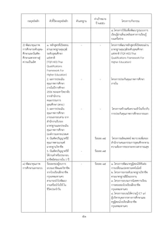 ค่าเปูาหมาย
    กลยุทธ์หลัก        ตัวชี้วัดกลยุทธ์หลัก   ตัวเลขฐาน                            โครงการ/กิจกรรม
                                                            ปี ๒๕๕๖
                                                                         ๘. โครงการวิจยเพื่อพัฒนารูปแบบการ
                                                                                         ั
                                                                         เรียนรูผ่านสิ่งแวดล้อมทางการเรียนรู้
                                                                                ้
                                                                         บนเครือข่าย
2) พัฒนาคุณภาพ       ๑. หลักสูตรที่เปิดสอน        -             -        โครงการพัฒนาหลักสูตรที่เปิดสอนผ่าน
การศึกษาระดับอุดม-   ผ่านมาตรฐานคุณวุฒิ                                  มาตรฐานคุณวุฒิระดับอุดมศึกษา
ศึกษาและบัณฑิต-      ระดับอุดมศึกษา                                      แห่งชาติ (TQF:HED.Thai
ศึกษาเฉพาะทางสู่     แห่งชาติ                                            Qualifications Framework For
ความเป็นเลิศ         (TQF:HED.Thai                                       Higher Education)
                     Qualifications
                     Framework For
                     Higher Education)
                     2. ผลการประเมิน              -             -        โครงการประกันคุณภาพการศึกษา
                     คุณภาพการศึกษา                                      ภายใน
                     ภายในปีการศึกษา
                     2556 ของมหาวิทยาลัย
                     จากสานักงาน
                     คณะกรรมการ
                     อุดมศึกษา (สกอ.)
                     3. ผลการประเมิน              -             -         โครงการสร้างเสริมความเข้าใจเกี่ยวกับ
                     คุณภาพการศึกษา                                      การประกันคุณภาพการศึกษาภายนอก
                     ภายนอกรอบสาม จาก
                     สานักงานรับรอง
                     มาตรฐานและประเมิน
                     คุณภาพการศึกษา
                     (องค์การมหาชน):สมศ
                     4. บัณฑิตปริญญาตรีมี                  ร้อยละ ๗๕      โครงการผลิตแพทย์ พยาบาลเพิมของ
                                                                                                    ่
                     คุณภาพตามเกณฑ์                                      สานักงานคณะกรรมการอุดมศึกษาตาม
                     มาตรฐานวิชาชีพ                                      ความต้องการของกระทรวงสาธารณสุข
                     5. บัณฑิตปริญญาตรีที่        -        ร้อยละ ๗๕
                     ได้งานทาหรือประกอบ
                     อาชีพอิสระภายใน 1 ปี
๓) พัฒนาคุณภาพ       ร้อยละของผูจบการ
                                 ้                -        ร้อยละ ๘๕     ๑. โครงการพัฒนาครูผู้สอนให้ทันต่อ
การศึกษานอกระบบ      อบรมอาชีพและวิชาชีพ                                 การเปลียนแปลงทางเทคโนโลยี
                                                                                  ่
                     จากโรงเรียนฝึกอาชีพ                                 ๒. โครงการยกระดับมาตรฐานวิชาชีพ
                     กรุงเทพมหานคร                                       ตามมาตรฐานฝีมือแรงงาน
                     สามารถนาไปพัฒนา                                     ๓. โครงการอบรมการนิเทศการเรียน
                     งานหรือนาไปใช้ ใน                                   การสอนของโรงเรียนฝึกอาชีพ
                     ชีวิตประจาวัน                                       กรุงเทพมหานคร
                                                                         ๔. โครงการอบรมให้ความรู้ ICT แก่
                                                                         ผู้บริหารบุคลากรทางการศึกษาและ
                                                                         ครูผสอนโรงเรียนฝึกอาชีพ
                                                                              ู้
                                                                         กรุงเทพมหานคร

                                                      ๕๑
 