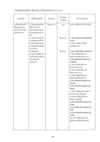 ประเด็นยุทธศาสตร์ที่ ๓ พัฒนาด้านการกีฬาและนันทนาการ (ป ๔.๓)

                                                          ค่าเปูาหมาย
    กลยุทธ์หลัก       ตัวชี้วัดกลยุทธ์หลัก   ตัวเลขฐาน                             โครงการ/กิจกรรม
                                                           ปี ๒๕๕๖
๑) พัฒนาโครงสร้าง   ๑. ร้อยละของศูนย์กีฬา    ร้อยละ ๑๐๐      ๑๐๐        โครงการเพิมศักยภาพด้านการกีฬา
                                                                                  ่
พื้นฐานของสถาน      ได้รับการรับรอง
บริการด้านการกีฬา   คุณภาพและมาตรฐาน
และนันทนาการ        ตามมาตรฐานกองการ
                    กีฬา
                    ๒. ร้อยละของลานกีฬา          -        ร้อยละ ๑๐     ๑. โครงการส่งเสริมกิจกรรมสโมสรกีฬาและ
                    กรุงเทพมหานครได้รับ                                 ลานกีฬา
                    การรับรองคุณภาพและ                                  ๒. โครงการพัฒนาลานกีฬา
                    มาตรฐานตามมาตรฐาน                                   กรุงเทพมหานคร
                    กองการกีฬา
                    ๓. ร้อยละของ                 -        ร้อยละ ๒๐     ๑. โครงการก่อสร้างศูนย์เยาวชนคลองสามวา
                    ความสาเร็จเฉลี่ยในการ                               ๒. โครงการพัฒนาศักยภาพ
                    ก่อสร้าง/ปรับปรุงสถาน                               ศูนย์เยาวชนสะพานพระราม ๙
                    บริการกีฬาและ                                       ๓.. โครงการพัฒนาศักยภาพศูนย์เยาวชน
                    นันทนาการ                                           บางขุนเทียน
                                                                        ๔. โครงการพัฒนาศักยภาพ
                                                                        ศูนย์เยาวชนบางเขน
                                                                        ๕. โครงการพัฒนาศักยภาพ
                                                                        ศูนย์เยาวชนบางนา
                                                                        ๖. โครงการพัฒนาศักยภาพ
                                                                        ศูนย์เยาวชนชัยพฤกษ์มาลา
                                                                        ๗. โครงการพัฒนาศักยภาพศูนย์เยาวชน
                                                                        เตชะวณิช
                                                                        ๘. โครงการพัฒนาศักยภาพศูนย์เยาวชน
                                                                        คลองกุ่ม
                                                                        ๙. โครงการพัฒนาศักยภาพศูนย์
                                                                        เยาวชนบางแค (เรืองสอน)
                                                                        ๑๐.โครงการพัฒนาศักยภาพ
                                                                        ศูนย์เยาวชนลุมพินี
                                                                        ๑๑. โครงการพัฒนาศักยภาพศูนย์เยาวชน
                                                                        คลองเตย
                                                                        ๑๒. โครงการพัฒนาศักยภาพศูนย์เยาวชน
                                                                        เทเวศร์
                                                                        ๑๓. โครงการพัฒนาศักยภาพศูนย์เยาวชน
                                                                        สวนอ้อย
                                                                        ๑๔. โครงการพัฒนาศักยภาพ
                                                                        ศูนย์เยาวชนวัดฉัตรแก้วจงกลนี




                                                     ๕๔
 