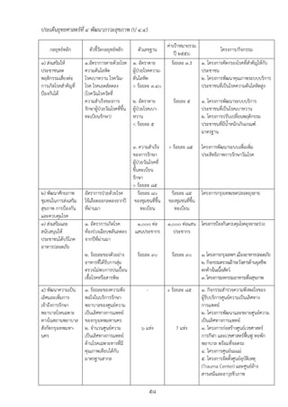 ประเด็นยุทธศาสตร์ที่ ๔ พัฒนาภาวะสุขภาพ (ป ๔.๔)

                                                               ค่าเปูาหมายรวม
    กลยุทธ์หลัก        ตัวชี้วัดกลยุทธ์หลัก    ตัวเลขฐาน                               โครงการ/กิจกรรม
                                                                   ปี ๒๕๕๖
๑) ส่งเสริมให้       ๑.อัตราการตายด้วยโรค ๑. อัตราตาย             ร้อยละ ๓.3 ๑. โครงการคัดกรองโรคที่สาคัญให้กับ
ประชาชนลด            ความดันโลหิต              ผู้ปุวยโรคความ-                ประชาชน
พฤติกรรมเสี่ยงต่อ    โรคเบาหวาน โรควัณ- ดันโลหิต                              ๒. โครงการพัฒนาคุณภาพระบบบริการ
การเกิดโรคสาคัญที่   โรค โรคเอดส์ลดลง          < ร้อยละ ๓.๔๐                  ประชาชนที่เป็นโรคความดันโลหิตสูง
ปูองกันได้           (โรควัณโรควัดที่
                     ความสาเร็จของการ          ๒. อัตราตาย         ร้อยละ ๕   ๑. โครงการพัฒนาระบบบริการ
                     รักษาผู้ปุวยวัณโรคที่ขึ้น ผู้ปุวยโรคเบา-                 ประชาชนที่เป็นโรคเบาหวาน
                     ทะเบียนรักษา)             หวาน                           ๒. โครงการปรับเปลี่ยนพฤติกรรม
                                               < ร้อยละ ๕                     ประชาชนที่มีน้าหนักเกินเกณฑ์
                                                                              มาตรฐาน

                                          ๓. ความสาเร็จ      > ร้อยละ ๘๕     โครงการพัฒนาระบบเพื่อเพิ่ม
                                          ของการรักษา                        ประสิทธิภาพการรักษาวัณโรค
                                          ผู้ปุวยวัณโรคที่
                                          ขึ้นทะเบียน
                                          รักษา
                                          > ร้อยละ ๘๕
๒) พัฒนาศักยภาพ      อัตราการปุวยด้วยโรค      ร้อยละ ๘๐       ร้อยละ ๘๕ โครงการกรุงเทพเขตปลอดยุงลาย
ชุมชนในการส่งเสริม   ไข้เลือดออกลดลงจากปี ของชุมชนที่ขึ้น    ของชุมชนทีขึ้น
                                                                        ่
สุขภาพ การปูองกัน    ที่ผ่านมา                  ทะเบียน         ทะเบียน
และควบคุมโรค
๓) ส่งเสริมและ       ๑. อัตราการเกิดโรค        ๑,๐๐๐ ต่อ     ๑,๐๐๐ ต่อแสน โครงการปูองกันควบคุมโรคอุจจาระร่วง
สนับสนุนให้          ท้องร่วงเฉียบพลันลดลง    แสนประชากร       ประชากร
ประชาชนได้บริโภค     จากปีที่ผ่านมา
อาหารปลอดภัย
                     ๒. ร้อยละของตัวอย่าง     ร้อยละ ๙๐        ร้อยละ ๙๐     ๑. โครงการกรุงเทพฯ เมืองอาหารปลอดภัย
                     อาหารที่ได้รับการสุ่ม                                   ๒. กิจกรรมตรวจเฝูาระวังสารต้านจุลชีพ
                     ตรวจไม่พบการปนเปื้อน                                    ตกค้างในเนื้อสัตว์
                     เชื้อโรคหรือสารพิษ                                      ๓. โครงการมหกรรมอาหารเพื่อสุขภาพ
๔) พัฒนาความเป็น     ๑. ร้อยละของความพึง           -         ≥ ร้อยละ ๘๕     ๑. กิจกรรมสารวจความพึงพอใจของ
เลิศและเพิ่มการ      พอใจในบริการรักษา                                       ผู้รับบริการศูนย์ความเป็นเลิศทาง
เข้าถึงการรักษา      พยาบาลของศูนย์ความ                                      การแพทย์
พยาบาลโรคเฉพาะ       เป็นเลิศทางการแพทย์                                     ๒. โครงการพัฒนาและขยายศูนย์ความ
ทางในสถานพยาบาล      ของกรุงเทพมหานคร                                        เป็นเลิศทางการแพทย์
สังกัดกรุงเทพมหา-    ๒. จานวนศูนย์ความ          ๖ แห่ง           7 แห่ง      ๓. โครงการก่อสร้างศูนย์เวชศาสตร์
นคร                  เป็นเลิศทางการแพทย์                                     การกีฬา และเวชศาสตร์ฟื้นฟู หอพัก
                     ด้านโรคเฉพาะทางที่มี                                    พยาบาล พร้อมที่จอดรถ
                     คุณภาพเทียบได้กับ                                       ๔. โครงการศูนย์นมแม่
                     มาตรฐานสากล                                             ๕. โครงการจัดตั้งศูนย์อุบัติเหตุ
                                                                             (Trauma Center) และศูนย์ลาง    ้
                                                                             สารเคมีและอาวุธชีวภาพ

                                                       ๕๘
 