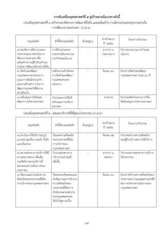การขับเคลื่อนยุทธศาสตร์ที่ ๕ สู่เป้าหมายมีแนวทางดังนี้
      ประเด็นยุทธศาสตร์ที่ ๑ สร้างกรอบทิศทางการพัฒนาที่ยั่งยืน และเสริมสร้าง การมีส่วนร่วมของทุกภาคส่วนใน
                             การพัฒนาภาคมหานคร (ป ๕.๑)

                                                                         ค่าเปูาหมาย          โครงการ/กิจกรรม
         กลยุทธ์หลัก                ตัวชี้วัดกลยุทธ์หลัก   ตัวเลขฐาน
                                                                          ปี ๒๕๕๖
๑) ส่งเสริมการมีสวนร่วมของ
                  ่               การมีส่วนร่วมของ             -        มากกว่า ๑      กิจกรรมกระบวนการกาหนด
ประชาชนทุกภาคส่วนในการ            ประชาชนในกระบวน-                     กระบวนการ       นโยบาย
พัฒนาภาคมหานคร เพื่อ              การกาหนดนโยบาย
เสริมสร้างความรู้สึกเป็นเจ้าของ
ร่วมในการพัฒนาเมืองอย่างยั่งยืน
๒) จัดทาแผนพัฒนา                  ระดับความสาเร็จของ           -         ร้อยละ ๗๐     โครงการจัดทาแผนพัฒนา
กรุงเทพมหานครระยะยาว              การจัดทาแผนพัฒนา                                     กรุงเทพมหานคร ระยะ ๒๐ ปี
บูรณาการผังเมืองรวมกับ            กรุงเทพมหานคร
แผนงานด้านต่าง ๆ ในการ            ระยะยาว
พัฒนากรุงเทพฯให้มีความ
เท่าเทียมกัน
๓) สนับสนุนการวิจัยและ            จานวนผลงานวิจัยที่                      2 ผลงาน      กิจกรรมจัดทาผลงานการวิจยั
พัฒนาการบริหารมหานคร              สนับสนุนการบริหาร                                    ที่สนับสนุนการบริหารมหานคร
                                  มหานคร
      ประเด็นยุทธศาสตร์ที่ ๒ ส่งมอบบริการที่ดีที่สุดแก่ประชาชน (ป ๕.๒)

                                                                         ค่าเปูาหมาย          โครงการ/กิจกรรม
          กลยุทธ์หลัก               ตัวชี้วัดกลยุทธ์หลัก   ตัวเลขฐาน
                                                                          ปี ๒๕๕๖

๑) ดาเนินการให้บริการทุกรูป       ร้อยละความพึงพอใจ            -         ร้อยละ ๗๕     กิจกรรมสารวจความพึงพอใจ
แบบอย่างถูกต้อง รวดเร็ว ทั่วถึง   ของประชาชนที่มีต่อ                                   ของผู้รับบริการต่อการให้บริการ
และเป็นธรรม                       การบริการของ
                                  กรุงเทพมหานคร
๒) ขยายช่องทางการบริการให้มี      จานวนช่องทางการ              -         มากกว่า ๑     กิจกรรมขยายช่องทางการบริการ
ความหลากหลาย เพื่อเพิ่ม           บริการประชาชนที่                        ช่องทาง      ให้ประชาชน
ประสิทธิภาพงานบริการที่           เพิ่มขึ้น
ตอบสนองความต้องการของ
ประชาชน
๓) ติดตามและประเมินความ           ร้อยละของข้อเสนอแนะ          -         ร้อยละ ๘๐     โครงการสารวจความพึงพอใจของ
พึงพอใจของประชาชนที่มีต่อ         สาคัญจากผลการสารวจ                                   ประชาชนชาวกรุงเทพมหานครทีมี
                                                                                                                ่
การบริการของกรุงเทพมหานคร         ความพึงพอใจของ                                       ต่อการบริหารตามนโยบายของ
                                  ประชาชนที่มีต่อการ                                   กรุงเทพมหานคร
                                  ดาเนินงานตามนโยบาย
                                  ของกรุงเทพมหานคร
                                  ได้นาไปสู่การแก้ไข




                                                             ๖๙
 