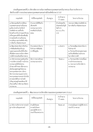 ประเด็นยุทธศาสตร์ที่ ๕ บริหารจัดการการเงินการคลังของกรุงเทพมหานครในภาพรวม ด้วยการบริหารการ
จัดเก็บรายได้ การงบประมาณของกรุงเทพมหานครอย่างมีประสิทธิภาพ (ป 5.5)
                                                                           ค่าเปูาหมาย
          กลยุทธ์หลัก                 ตัวชี้วัดกลยุทธ์หลัก   ตัวเลขฐาน                            โครงการ/กิจกรรม
                                                                            ปี ๒๕๕๖
๑) จัดหาและจัดเก็บรายได้ของ          จานวนรายได้ที่จัดเก็บ       -       ดารงเงินสดเป็น    กระบวนการพัฒนาประสิทธิภาพ
กรุงเทพมหานครอย่างเป็นธรรม           เพียงพอหัก                          เงินสะสมในบัญชี   ในการจัดเก็บภาษีแต่ละประเภท
ถูกต้อง ครบถ้วน โปร่งใส มี           งบประมาณรายจ่าย                     ไม่ต่ากว่า
ประสิทธิภาพ รวมทั้งปรับ              คงเหลือเก็บเป็นเงิน                 ๒๐,๐๐๐ ล้าน
โครงสร้างภาษี ยกร่างและปรับปรุง      สะสม                                บาท
แก้ไขกฎหมายที่เกี่ยวข้องเพื่อเพิ่ม
ความคล่องตัว ความเป็นธรรม
ความรัดกุม และประสิทธิภาพใน
การจัดเก็บภาษีแต่ละประเภท
๒) พัฒนาช่องทางในการรับชาระ          จานวนช่องทางในการ           -          ๑ ช่องทาง      ๑. กิจกรรมพัฒนาช่องทางในการ
ภาษีเพิ่มเติมพร้อมปรับปรุง           รับชาระภาษีเพิ่มเติม                                  รับชาระภาษี
กฎหมายและระเบียบที่เกี่ยวข้อง        จากที่มีอยู่เดิม                                      ๒. กิจกรรมปรับปรุงกฎหมายและ
เพื่อเพิ่มความสามารถในการจัดหา                                                             ระเบียบเพื่อเพิ่มความสามารถ
รายได้ค่าธรรมเนียมที่หลากหลาย                                                              ในการจัดหารายได้
๓) บริหารงบประมาณเชิงรุกด้วย         อัตราการขยายตัวของ                     ร้อยละ ๓       ๑. กิจกรรมเร่งรัดการก่อหนี้และ
การเร่งรัดการก่อหนี้ การเบิกจ่าย     งบประมาณรายจ่าย                                       การเบิกจ่ายงบประมาณ
งบประมาณให้เป็นไปตาม                                                                       ๒. กระบวนการบริหารจัดการ
เปูาหมายที่กาหนด เพื่อกระจาย                                                               งบประมาณ
เม็ดเงินลงสู่เศรษฐกิจโดยรวม
ของกรุงเทพมหานคร บริหาร
จัดการงบประมาณและรายจ่าย
ของกรุงเทพมหานครอย่างโปร่งใส
ตรวจสอบได้ด้วยการนาหลัก
ปรัชญาเศรษฐกิจพอเพียงมาใช้
เป็นเกณฑ์ในการพิจารณาจัดสรร
งบประมาณ

      ประเด็นยุทธศาสตร์ที่ ๖ พัฒนาระบบการบริหารจัดการแผนของกรุงเทพมหานคร (ป ๕.๖)
                                                                           ค่าเปูาหมาย
           กลยุทธ์หลัก                ตัวชี้วัดกลยุทธ์หลัก                                        โครงการ/กิจกรรม
                                                             ตัวเลขฐาน      ปี ๒๕๕๖

๑) ปรับการบริหารราชการประจา ค่าเฉลี่ยร้อยละ                      -          ร้อยละ ๙0      การประเมินผลการปฏิบติราชการ
                                                                                                              ั
สู่การบริหารเชิงยุทธศาสตร์  ความสาเร็จของ                                                  ประจาปี (ภาพรวม)
                            แผนปฏิบัตราชการ
                                        ิ
                            ประจาปีของหน่วยงาน




                                                               ๗๒
 