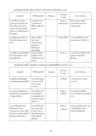ประเด็นยุทธศาสตร์ที่ ๘ พัฒนากลไกในการบริหารจัดการภายในองค์กร (ป ๕.๘)
                                                                        ค่าเปูาหมาย
          กลยุทธ์หลัก              ตัวชี้วัดกลยุทธ์หลัก    ตัวเลขฐาน                           โครงการ/กิจกรรม
                                                                         ปี ๒๕๕๖
๑) เสริมศักยภาพงานด้าน            จานวนบุคลากรของ              -         ร้อยละ ๑๐    โครงการอบรมความรู้ทาง
กฎหมายของกรุงเทพมหานคร            กรุงเทพมหานคร                        ของทุกหน่วยงาน กฎหมายให้แก่บุคลากรของ
ด้วยการพัฒนาบุคลากรด้าน           ที่ได้รับการพัฒนาด้าน                               กรุงเทพมหานคร
กฎหมาย อุปกรณ์ เทคโนโลยี          กฎหมาย
และระบบงาน เพื่อสนับสนุนงาน
ด้านกฎหมาย
๒) เสริมศักยภาพงานด้านการ         ระดับการรับรู้ของ            -       ระดับมากขึ้นไป   การประชาสัมพันธ์กิจการของ
สื่อสารทั้งภายในและภายนอก         บุคลากรและ                                            กรุงเทพมหานคร ผ่านสื่อต่าง ๆ
องค์กร                            ประชาชนเกี่ยวกับ
                                  แผน/นโยบาย
                                  ซึ่งได้ดาเนินการ
                                  ประชาสัมพันธ์
๓) จัดให้มระบบร้องเรียนหรือรับ
            ี                     ร้อยละของเรื่องร้อง          -         ร้อยละ ๘๐      การตรวจสอบการรับเรื่องราวร้อง
เรื่องราวร้องทุกข์และการแจ้ง      ทุกข์ที่สามารถแจ้ง                                    ทุกข์และการแจ้งกลับแก่
กลับแก่ผร้องเรียน
         ู้                       กลับได้ในระยะเวลาที่                                  ผู้ร้องเรียน
                                  กาหนด
      ประเด็นยุทธศาสตร์ที่ ๙ ส่งเสริมความร่วมมือและความสัมพันธ์ที่ดีต่อนานาชาติ (ป ๕.๙)

                                                                        ค่าเปูาหมาย
          กลยุทธ์หลัก               ตัวชี้วัดกลยุทธ์หลัก   ตัวเลขฐาน                           โครงการ/กิจกรรม
                                                                         ปี ๒๕๕๖

๑) เสริมสร้างภาพลักษณ์และเพิม
                            ่     จานวนครั้งของผู้แทน          -         ๕ ครั้งต่อปี   การประสานงานการประชุม
บทบาทของกรุงเทพมหานคร ในเวทีโลก   กรุงเทพมหานครที่                                      นานาชาติ
                                  ร่วมการประชุม
                                  นานาชาติ

๒) ส่งเสริมความสัมพันธ์ระหว่าง จานวนครั้งในการจัด              -         ไม่น้อยกว่า    กิจกรรมสร้างความสัมพันธ์
เมืองเพื่อสร้างความร่วมมือสาหรับ กิจกรรมเพื่อสร้าง                       ๓ ครั้งต่อปี   ระหว่างกรุงเทพมหานครและเมือง
การพัฒนาในมิติต่างๆ              ความสัมพันธ์ระหว่าง                                    ต่าง ๆ
                                 กรุงเทพมหานครและ
                                 เมืองต่าง ๆ

๓) แลกเปลี่ยนองค์ความรู้          จานวนครั้งในการจัด           -         ไม่น้อยกว่า    กิจกรรมแลกเปลี่ยนความรู้ ฯ และ
ที่สนับสนุนภารกิจของ              กิจกรรมแลกเปลี่ยน                      ๔ ครั้งต่อปี   การเยี่ยมเยือนในประเทศ
กรุงเทพมหานคร และการเยี่ยม        ความรู้ ฯ และการ                                      เครือข่ายเมืองพี่เมืองน้อง
เยือนในประเทศเครือข่ายเมืองพี่    เยี่ยมเยือนในประเทศ
เมืองน้องและเครือข่ายอื่น ๆ       เครือข่ายเมืองพี่
                                  เมืองน้อง




                                                             ๗๔
 