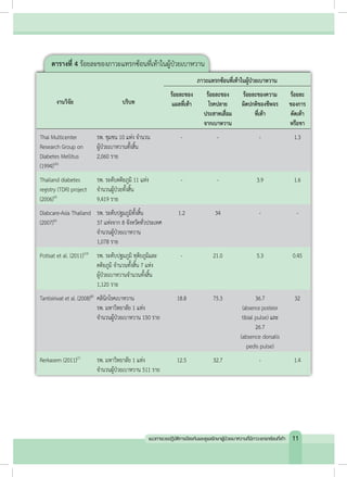 ตารางที่ 4 ร้อยละของภาวะแทรกซ้อนที่เท้าในผู้ป่วยเบาหวาน
งานวิจัย บริบท
ภาวะแทรกซ้อนที่เท้าในผู้ป่วยเบาหวาน
ร้อยละของ
แผลที่เท้า
ร้อยละของ
โรคปลาย
ประสาทเสื่อม
จากเบาหวาน
ร้อยละของความ
ผิดปกติของชีพจร
ที่เท้า
ร้อยละ
ของการ
ตัดเท้า
หรือขา
Thai Multicenter
Research Group on
Diabetes Mellitus
(1994)(20)
รพ. ชุมชน 10 แห่ง จำ�นวน
ผู้ป่วยเบาหวานทั้งสิ้น
2,060 ราย
- - - 1.3
Thailand diabetes
registry (TDR) project
(2006)(9)
รพ. ระดับตติยภูมิ 11 แห่ง
จำ�นวนผู้ป่วยทั้งสิ้น
9,419 ราย
- - 3.9 1.6
Diabcare-Asia Thailand
(2007)(6)
รพ. ระดับปฐมภูมิทั้งสิ้น
37 แห่งจาก 8 จังหวัดทั่วประเทศ
จำ�นวนผู้ป่วยเบาหวาน
1,078 ราย
1.2 34 - -
Potisat et al. (2011)(19)
รพ. ระดับปฐมภูมิ ทุติยภูมิและ
ตติยภูมิ จำ�นวนทั้งสิ้น 7 แห่ง
ผู้ป่วยเบาหวานจำ�นวนทั้งสิ้น
1,120 ราย
- 21.0 5.3 0.45
Tantisiriwat et al. (2008)(8)
คลินิกโรคเบาหวาน
รพ. มหาวิทยาลัย 1 แห่ง
จำ�นวนผู้ป่วยเบาหวาน 150 ราย
18.8 75.3 36.7
(absence posteior
tibial pulse) และ
26.7
(absence dorsalis
pedis pulse)
32
Rerkasem (2011)(7)
รพ. มหาวิทยาลัย 1 แห่ง
จำ�นวนผู้ป่วยเบาหวาน 511 ราย
12.5 32.7 - 1.4
11แนวทางเวชปฏิบัติการป้องกันและดูแลรักษาผู้ป่วยเบาหวานที่มีภาวะแทรกซ้อนที่เท้า
 