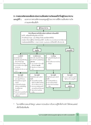 3. การตรวจคัดกรองเพื่อประเมินความเสี่ยงต่อการเกิดแผลที่เท้าในผู้ป่วยเบาหวาน
แผนภูมิที่ 1. 		 แนวทางการตรวจคัดกรองและดูแลผู้ป่วยเบาหวานที่มีความเสี่ยงต่อการเกิด
	 	 	 ภาวะแทรกซ้อนที่เท้า
* 	 ในกรณีที่ตรวจพบเท้าผิดรูป แต่ผลการประเมินการรับความรู้สึกที่เท้าปกติ ให้ส่งพบแพทย์
	 เพื่อวินิจฉัยเพิ่มเติม
ผู้ป่วยเบาหวาน
พบแผลที่เท้ากลุ่มเสี่ยง
ความเสี่ยงต�่ำ
ไม่พบปัจจัยเสี่ยง ได้แก่
	 ไม่มีประวัติการมีแผลที่เท้าหรือถูก
ตัดขา/เท้า/นิ้วเท้า และ
	ผิวหนังและรูปเท้าปกติ และ
	 ผลการประเมินการรับความรู้สึกที่
เท้าปกติ และ
	ชีพจรที่เท้าปกติ หรือ ตรวจ ABI
≥ 0.9
ข้อควรปฏิบัติ
	ให้ความรู้ผู้ป่วยในเรื่องการตรวจ
และการดูแลเท้าด้วยตนเอง
	ติดตามพฤติกรรมการดูแลเท้า
ของผู้ป่วย
	ควบคุมระดับน�้ำตาลในเลือด
ไขมันและความดันโลหิตให้อยู่
ในเกณฑ์ที่เหมาะสม
	งดสูบบุหรี่
	นัดตรวจเท้าอย่างละเอียดปีละครั้ง
	ประเมินความเสี่ยงใหม่ถ้ามีการ
เปลี่ยนแปลง
ความเสี่ยงปานกลาง
ไม่มีประวัติการมีแผลที่เท้าหรือถูก
ตัดขา/เท้า/นิ้วเท้าและไม่มีเท้าผิดรูป
แต่ตรวจพบ
	 ผลการประเมินการรับความรู้สึก
ที่เท้าผิดปกติ และ/หรือ
	 ชีพจรเท้าเบาลง หรือตรวจ ABI
<0.9
ข้อควรปฏิบัติ
ให้ปฏิบัติเหมือนกลุ่มความเสี่ยงต�่ำ 
ร่วมกับ
	ส่งพบแพทย์เชี่ยวชาญวินิจฉัย
เพิ่มเติม ในกรณีที่ตรวจพบชีพจร
เท้าเบาลง หรือตรวจ ABI <0.9
	พิจารณาอุปกรณ์เสริมของเท้าที่
เหมาะสมหรือรองเท้าที่เหมาะสม
	นัดตรวจเท้าอย่างละเอียดทุก
6 เดือน
ความเสี่ยงสูง
	เคยมีแผลที่เท้าหรือถูกตัดขา/เท้า/
นิ้วเท้า
	มีความเสี่ยงปานกลางร่วมกับพบ
เท้าผิดรูป*
ข้อควรปฏิบัติ
ให้ปฏิบัติเหมือนกลุ่มความเสี่ยงต�่ำ
ร่วมกับ
	ส่งพบทีมแพทย์เชี่ยวชาญ
	พิจารณาตัดรองเท้าพิเศษ
	นัดตรวจเท้าอย่างละเอียดทุก
3 เดือน
ข้อควรปฏิบัติ
	แนวทางการดูแลรักษาแผลที่เท้า
ในผู้ป่วยเบาหวาน (แผนภูมิที่ 2)
แผลหาย
ซักประวัติและตรวจเท้าเพื่อประเมินความเสี่ยงต่อการเกิดแผลที่เท้า
-ประวัติ : เคยมีแผลที่เท้าหรือถูกตัดขา/เท้า/นิ้วเท้า
- สำ�รวจลักษณะภายนอก : แผล เท้าผิดรูป ผิวหนัง และเล็บผิดปกติหรือไม่
-ประเมินการรับความรู้สึกในการป้องกันตนเองที่เท้า:ตรวจด้วย10g-monofilamentอย่างน้อย4จุด
- ประเมินหลอดเลือดที่เลี้ยงขา : ถามอาการปวดขา claudication คลำ�ชีพจรที่เท้า หรือ ตรวจ ABI
13แนวทางเวชปฏิบัติการป้องกันและดูแลรักษาผู้ป่วยเบาหวานที่มีภาวะแทรกซ้อนที่เท้า
 