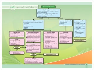 ผู้ป่วยเบาหวานที่มีแผลที่เท้า
ประเมินความรุนแรงของแผล
	Perfusion การไหลเวียนของเลือด การขาดเลือด คลำ�ชีพจรที่เท้า
	Extent/size ขอบเขต ขนาด
	Depth/tissue loss ความลึกของแผล และเนื้อเยื่อที่สูญเสียไป
	Infection การติดเชื้อ ได้แก่ มีไข้ เท้าบวม มีหนอง
	Sensation การรับความรู้สึก
แผลติดเชื้อ
พบการติดเชื้อเฉพาะที่ คือพบอาการอย่างน้อย 2 ข้อต่อไปนี้
	 1) บวมเฉพาะที่
	 2) แดง
	 3) กดเจ็บหรือมีอาการบวม
	 4) สัมผัสอุ่น
	 5) มีหนอง
แผลกดทับจากเส้นประสาทเสื่อม
	เกิดบริเวณที่มีแรงกด
	แผลทรงกลม
	ขอบแผลนูนแดง
การดูแลรักษา
	ตัดผิวหนังที่ขอบแผลออก
	ท�ำความสะอาดถึงก้นแผล
	พักการใช้งานของเท้า
	ลดแรงกดที่ต�ำแหน่งแผล(off-loading)
	สวมรองเท้าที่เหมาะสม หรือเข้าเฝือก
พิเศษแบบต่างๆ
	ไม่จ�ำเป็นต้องใช้ยาปฏิชีวนะ
	ป้องกันการเกิดแผลซ�้ำ
ระดับรุนแรง (severe)
มีลักษณะอย่างใดอย่างหนึ่ง คือ
	การอักเสบกว้างมาก
	ติดเชื้อในกระแสโลหิต อาทิ ไข้,
ความดันโลหิตต�่ำ, เม็ดเลือดขาวในเลือด
สูง, พบ acidosis หรือ azotemia
(มีของเสียในเลือดสูง)
	พบผิวหนังมีเนื้อตาย (necrosis)
	 หรือถุงน�้ำ (bleb)
	ส่วนโค้งฝาเท้าของเท้าข้างติดเชื้อหายไป
เมื่อเทียบกับเท้าอีกข้าง
	 (loss of plantar arch)
	มีการติดเชื้อในเท้าที่มีลักษณะขาดเลือด
ส่งต่อทีมแพทย์ผู้เชี่ยวชาญ
ส่งต่อทีมแพทย์ผู้เชี่ยวชาญ
ระดับปานกลาง (moderate)
	มีลักษณะอย่างใดอย่างหนึ่ง คือ
	มีการอักเสบเส้นผ่านศูนย์กลางขนาด ≥ 2 ซม.
	มีลักษณะน�้ำเหลืองอักเสบ (lymphangitis)
	มีการติดเชื้อ ชั้นลึกกว่าผิวหนังอย่างใดอย่าง
หนึ่ง (fasciitis, deep tissue abscess,
	 myositis, arthritis, osteomyelitis)
แต่ยังสามารถคล�ำชีพจรได้
การรักษา
	ท�ำการdebridementและ/หรือdrainage
ตามความเหมาะสม
	เพาะเชื้อก่อนใช้ยาปฏิชีวนะ
	ให้ยาปฏิชีวนะชนิดฉีดที่ครอบคลุมเชื้อ
	ลดแรงกดที่แผล
	ประเมินผลการรักษาภายใน 24-48 ชม.
การรักษา
	ใช้ยาปฏิชีวนะที่ครอบคลุมเชื้อ 7-10 วัน หรือการอักเสบ
หายไปไม่น้อยกว่า 24-48 ชั่วโมง และ
	ใช้ยาปฏิชีวนะชนิดรับประทานต่อจนครบ 2 สัปดาห์
แผลดีขึ้น
แผลดีขึ้น
ระดับน้อย (mild)
	ขอบเขตการติดเชื้อ < 2 ซม.
	มีการติดเชื้อเฉพาะบริเวณผิวหนังและ
subcutaneous tissue
การรักษา
	ใช้ยาปฏิชีวนะที่ครอบคลุมเชื้อ
	นัดตรวจซ�้ำภายใน 24-48 ชม.
	ท�ำแผล/ปิดแผล
	ลดแรงกดที่แผล (off-loading)
นัดตรวจซ�้ำทุก 3-7 วัน
จนกว่าแผลจะหายสนิท
แผลจากการขาดเลือด
พบอาการดังต่อไปนี้
	 1.	มีนิ้วเท้าสีด�ำ (gangrene) หรือ
	 2.	มีอาการบวมปลายเท้า โดย
	 เฉพาะเมื่อนอนราบ ดีขึ้นเมื่อ
	 ห้อยขาต�่ำ หรือ
	 3.	มีแผลที่เท้ามานาน 2 สัปดาห์
	 แล้วยังไม่มี granulation
	 ร่วมกับ
		คล�ำชีพจรที่เท้าไม่ได้หรือ
	 เบามาก และ/หรือ
	 	วัด ankle brachial index (ABI)
	 น้อยกว่า 0.9
ไม่ใช่
ใช่
ใช่
ไม่ใช่
25แนวทางเวชปฏิบัติการป้องกันและดูแลรักษาผู้ป่วยเบาหวานที่มีภาวะแทรกซ้อนที่เท้า
แผนภูมิที่ 2 	 แนวทางการดูแลรักษาแผลที่เท้าในผู้ป่วยเบาหวาน
มีการติดเชื้อ ไม่มีการติดเชื้อ
 
