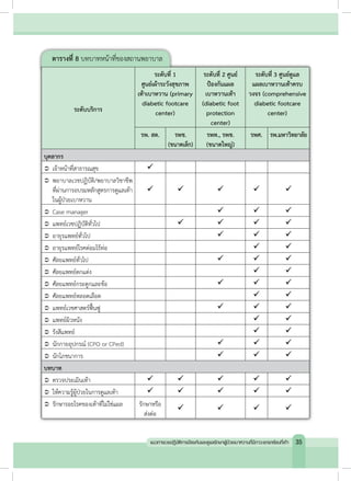 ตารางที่ 8 บทบาทหน้าที่ของสถานพยาบาล
ระดับบริการ
ระดับที่ 1
ศูนย์เผ้าระวังสุขภาพ
เท้าเบาหวาน (primary
diabetic footcare
center)
ระดับที่ 2 ศูนย์
ป้องกันแผล
เบาหวานเท้า
(diabetic foot
protection
center)
ระดับที่ 3 ศูนย์ดูแล
แผลเบาหวานเท้าครบ
วงจร (comprehensive
diabetic footcare
center)
รพ. สต. รพช.
(ขนาดเล็ก)
รพท., รพช.
(ขนาดใหญ่)
รพศ. รพ.มหาวิทยาลัย
บุคลากร
	เจ้าหน้าที่สาธารณสุข ü
	พยาบาลเวชปฏิบัติ/พยาบาลวิชาชีพ
ที่ผ่านการอบรมหลักสูตรการดูแลเท้า
ในผู้ป่วยเบาหวาน
ü ü ü ü ü
	Case manager ü ü ü
	แพทย์เวชปฏิบัติทั่วไป ü ü ü ü
	อายุรแพทย์ทั่วไป ü ü ü
	อายุรแพทย์โรคต่อมไร้ท่อ ü ü
	ศัลยแพทย์ทั่วไป ü ü ü
	ศัลยแพทย์ตกแต่ง ü ü
	ศัลยแพทย์กระดูกและข้อ ü ü ü
	ศัลยแพทย์หลอดเลือด ü ü
	แพทย์เวชศาสตร์ฟื้นฟู ü ü ü
	แพทย์ผิวหนัง ü ü
	รังสีแพทย์ ü ü
	นักกายอุปกรณ์ (CPO or CPed) ü ü ü
	นักโภชนาการ ü ü ü
บทบาท
	ตรวจประเมินเท้า ü ü ü ü ü
	ให้ความรู้ผู้ป่วยในการดูแลเท้า ü ü ü ü ü
	รักษารอยโรคของเท้าที่ไม่ใช่แผล รักษาหรือ
ส่งต่อ
ü ü ü ü
35แนวทางเวชปฏิบัติการป้องกันและดูแลรักษาผู้ป่วยเบาหวานที่มีภาวะแทรกซ้อนที่เท้า
 