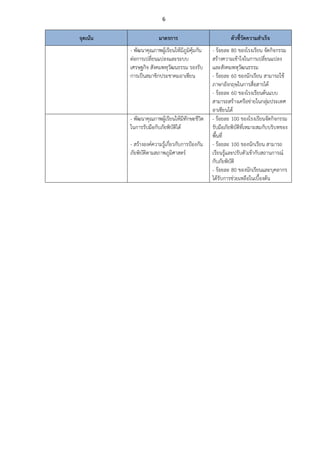 6
จุดเนน มาตรการ ตัวชี้วัดความสําเร็จ
- พัฒนาคุณภาพผูเรียนใหมีภูมิคุมกัน
ตอการเปลี่ยนแปลงและระบบ
เศรษฐกิจ สังคมพหุวัฒนธรรม รองรับ
การเปนสมาชิกประชาคมอาเซียน
- รอยละ 80 ของโรงเรียน จัดกิจกรรม
สรางความเขาใจในการเปลี่ยนแปลง
และสังคมพหุวัฒนธรรม
- รอยละ 60 ของนักเรียน สามารถใช
ภาษาอังกฤษในการสื่อสารได
- รอยละ 60 ของโรงเรียนตนแบบ
สามารถสรางเครือขายในกลุมประเทศ
อาเซียนได
- พัฒนาคุณภาพผูเรียนใหมีทักษะชีวิต
ในการรับมือกับภัยพิบัติได
- รอยละ 100 ของโรงเรียนจัดกิจกรรม
รับมือภัยพิบัติที่เหมาะสมกับบริบทของ
พื้นที่
- สรางองคความรูเกี่ยวกับการปองกัน
ภัยพิบัติตามสภาพภูมิศาสตร
- รอยละ 100 ของนักเรียน สามารถ
เรียนรูและปรับตัวเขากับสถานการณ
กับภัยพิบัติ
- รอยละ 80 ของนักเรียนและบุคลากร
ไดรับการชวยเหลือในเบื้องตน
 