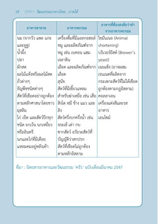 18 วัฒนธรรมอาหารไทย : ภาคใต้
อาหารฮาลาล อาหารหะรอม
อาหารที่ต้องสงสัยว่าทำ�
จากอาหารหะรอม
นม (จากวัว แพะ แกะ
และอูฐ)
นํ้าผึ้ง
ปลา 
ผักสด
ผลไม้แห้งหรือผลไม้สด
ถั่วต่างๆ
ธัญพืชชนิดต่างๆ
สัตว์ที่เชือดอย่างถูกต้อง
ตามหลักศาสนาโดยชาว
มุสลิม
ไก่ เป็ด และสัตว์ปีกทุก
ชนิด ยกเว้น นกเหยี่ยว
หรืออินทรี
นกและไก่ที่มีเดือย
แหลมคมอยู่หลังเท้า
เครื่องดื่มที่มีแอลกอฮอล์
หมู และผลิตภัณฑ์จาก
หมู เช่น เบคอน แฮม
เจลาติน
เลือด และผลิตภัณฑ์จาก
เลือด
สุนัข
สัตว์ที่มีเขี้ยวแหลม
สำ�หรับฆ่าเหยื่อ เช่น เสือ
สิงโต หมี ช้าง แมว และ
ลิง
สัตว์ครึ่งบกครึ่งนํ้า เช่น
จระเข้ เต่า กบ
ซากสัตว์ อวัยวะสัตว์ที่
บัญญัติว่าสกปรก
สัตว์ที่เชือดไม่ถูกต้อง
ตามหลักอิสลาม
ไขมันเนย (Animal
shortening)
บริเวอร์ยีสต์ (Brewer’s
yeast)
เนยแข็ง (อาจผสม
เรนเนตที่ผลิตจาก
กระเพาะสัตว์ที่ไม่ได้เชือด
ถูกต้องตามกฎอิสลาม)
คอลลาเจน
เครื่องแต่งสีและรส
อาหาร
เอนไซม์
ที่มา : นิตยสารอาหารและวัฒนธรรม ‘ครัว’ ฉบับเดือนมีนาคม 2547
 