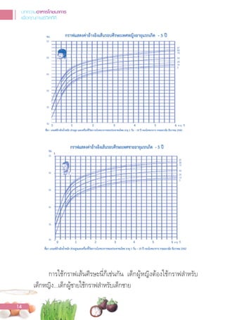 การใช้กราฟเส้นศีรษะนี่ก็เช่นกัน เด็กผู้หญิงต้องใช้กราฟส�าหรับ
เด็กหญิง...เด็กผู้ชายใช้กราฟส�าหรับเด็กชาย
บทความอาหารโภชนาการ
เพื่อคุณภาพชีวิตที่ดี
14
 