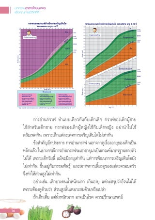 การอ่านกราฟ ท�าแบบเดียวกันกับเด็กเล็ก กราฟของเด็กผู้ชาย
ใช้ส�าหรับเด็กชาย กราฟของเด็กผู้หญิงใช้กับเด็กหญิง อย่าน�าไปใช้
สลับเพศกัน เพราะเด็กแต่ละเพศการเจริญเติบโตไม่เท่ากัน
ข้อส�าคัญอีกประการ การอ่านกราฟ นอกจากดูเรื่องอายุของเด็กเปน
หลักแล้ว ในบางกรณีการอ่านกราฟจะเอาอายุมาเปนเกณฑ์มาตรฐานตายตัว
ไม่ได้ เพราะเด็กวัยนี้ แม้จะมีอายุเท่ากัน แต่การพัฒนาการเจริญเติบโตยัง
ไม่เท่ากัน ขึ้นอยู่กับกรรมพันธ์ุ และสภาพการเลี้ยงดูของแต่ละครอบครัว
จึงท�าให้ส่วนสูงไม่เท่ากัน
อย่างเช่น เด็กบางคนน�้าหนักมาก เกินอายุ แต่จะสรุปว่าอ้วนไม่ได้
เพราะต้องดูด้วยว่า ส่วนสูงนั้นเหมาะสมด้วยหรือเปล่า
ถ้าเด็กเตี้ย แต่น�้าหนักมาก อาจเปนโรค ควรปรึกษาแพทย์
บทความอาหารโภชนาการ
เพื่อคุณภาพชีวิตที่ดี
16
 