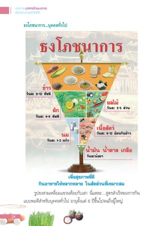 ธงโภชนาการ...บุคคลทั่วไป
รูปธงสามเหลี่ยมแขวนห้อยกับเสา นี่แหละ....สูตรส�าเร็จของการกิน
แบบพอดีส�าหรับบุคคลทั่วไป อายุตั้งแต่ 6 ปขึ้นไปจนถึงผู้ใหญ่
บทความอาหารโภชนาการ
เพื่อคุณภาพชีวิตที่ดี
24
 