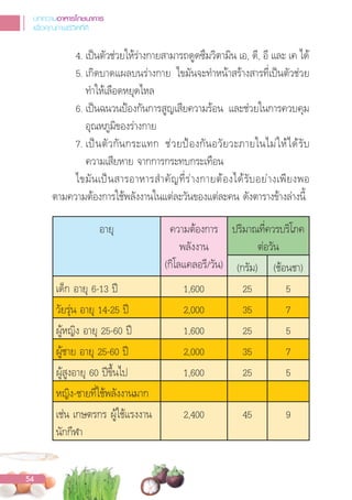 4. เปนตัวช่วยให้ร่างกายสามารถดูดซึมวิตามิน เอ, ดี, อี และ เค ได้
5. เกิดบาดแผลบนร่างกาย ไขมันจะท�าหน้าสร้างสารที่เปนตัวช่วย
ท�าให้เลือดหยุดไหล
6. เปนฉนวนปองกันการสูญเสียความร้อน และช่วยในการควบคุม
อุณหภูมิของร่างกาย
7. เปนตัวกันกระแทก ช่วยปองกันอวัยวะภายในไม่ให้ได้รับ
ความเสียหาย จากการกระทบกระเทือน
ไขมันเปนสารอาหารส�าคัญที่ร่างกายต้องได้รับอย่างเพียงพอ
ตามความต้องการใช้พลังงานในแต่ละวันของแต่ละคน ดังตารางข้างล่างนี้
อายุ ความต้องการ
พลังงาน
(กิโลแคลอรี/วัน)
ปริมาณที่ควรบริโภค
ต่อวัน
(กรัม) (ช้อนชา)
เด็ก อายุ 6-13 ป 1,600 25 5
วัยรุ่น อายุ 14-25 ป 2,000 35 7
ผู้หญิง อายุ 25-60 ป 1,600 25 5
ผู้ชาย อายุ 25-60 ป 2,000 35 7
ผู้สูงอายุ 60 ปขึ้นไป 1,600 25 5
หญิง-ชายที่ใช้พลังงานมาก
เช่น เกษตรกร ผู้ใช้แรงงาน
นักกีฬา
2,400 45 9
บทความอาหารโภชนาการ
เพื่อคุณภาพชีวิตที่ดี
54
 
