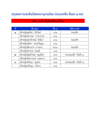สรุปผลการแข่งขันเปิดพจนานุกรมไทย (ประเภททีม ทีมละ ๒ คน)
ระดับ ม.ต้น ชั้นมัธยมศึกษาปีที่ ๑
ที่ ชื่อ-สกุล ชั้น ม. ได้รับรางวัล
๑ เด็กหญิงสุทธิดา ภัควันต์ ๑/๑ ชนะเลิศ
เด็กหญิงพรรวษา การบรรจง ๑/๑
เด็กหญิงจุฬาลักษณ์ ยิ่งมีมา ๑/๑ ชนะเลิศ
เด็กหญิงณัชชา อรรคปัญญา ๑/๑
เด็กหญิงพิลามาศ ยาวะระ ๑/๑๐ ชนะเลิศ
เด็กหญิงจิรวรรธ พรมลี ๑/๙
๒ เด็กหญิงธัญลักษณ์ บุญพันธ์ ๑/๓ รองชนะเลิศ อันดับ ๑
เด็กหญิงธันยาภรณ์ นนทะภา ๑/๓
๓ เด็กหญิงศรัณยา ชูเนตร ๑/๔ รองชนะเลิศ อันดับ ๒
เด็กหญิงอภิชญา เกิดกอ ๑/๔
 