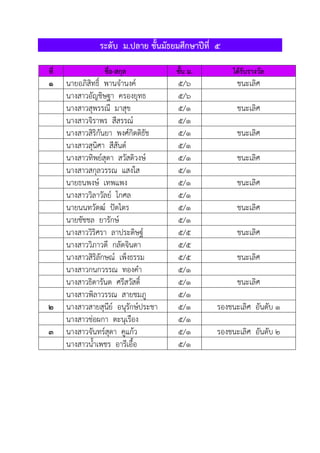 ระดับ ม.ปลาย ชั้นมัธยมศึกษาปีที่ ๕
ที่ ชื่อ-สกุล ชั้น ม. ได้รับรางวัล
๑ นายอภิสิทธิ์ พานจํานงค์ ๕/๖ ชนะเลิศ
นางสาวอัญชิษฐา ครองยุทธ ๕/๖
นางสาวสุพรรณี มาสุข ๕/๑ ชนะเลิศ
นางสาวจิราพร สีสรรณ์ ๕/๑
นางสาวสิริกันยา พงศ์กิตติธัช ๕/๑ ชนะเลิศ
นางสาวสุนิศา สีสันต์ ๕/๑
นางสาวทิพย์สุดา สวัสดิวงษ์ ๕/๑ ชนะเลิศ
นางสาวสกุลวรรณ แสงใส ๕/๑
นายธนพงษ์ เทพแพง ๕/๑ ชนะเลิศ
นางสาววิลาวัลย์ โกศล ๕/๑
นายนนทวัตฒ์ ปัตไตร ๕/๑ ชนะเลิศ
นายชัชชล ยารักษ์ ๕/๑
นางสาววิริศรา ลาประดิษฐ์ ๕/๕ ชนะเลิศ
นางสาววิภาวดี กลัดจินดา ๕/๕
นางสาวสิริลักษณ์ เพ็งธรรม ๕/๕ ชนะเลิศ
นางสาวกนกวรรณ ทองคํา ๕/๑
นางสาวธิดารันต ศรีสวัสดิ์ ๕/๑ ชนะเลิศ
นางสาวพิลาวรรณ สายชมภู ๕/๑
๒ นางสาวสายสุนีย์ อนุรักษ์ประชา ๕/๑ รองชนะเลิศ อันดับ ๑
นางสาวช่อผกา ตะนุเรือง ๕/๑
๓ นางสาวจันทร์สุดา คูแก้ว ๕/๑ รองชนะเลิศ อันดับ ๒
นางสาวน้ําเพชร อารีเอื้อ ๕/๑
 
