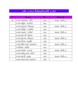 ระดับ ม.ปลาย ชั้นมัธยมศึกษาปีที่ ๕ (ต่อ)
ที่ ชื่อ-สกุล ชั้น ม. ได้รับรางวัล
๔ นางสาวองค์ชนิตา ศิริปี ๕/๔ ชมเชย อันดับ ๑
นางสาวณัฐชา สารรักษ์ ๕/๔
นางสาวชฎาพร ปัตทะมะ ๕/๕ ชมเชย อันดับ ๑
นางสาวกันฐิกา เกษรัตน์ ๕/๕
นางสาวกฤตยา ลาพันธ์ ๕/๑ ชมเชย อันดับ ๑
นางสาวสุภาวดี บุ้งทอง ๕/๑
นางสาวสุภาพร เพิ่มทอง ๕/๕ ชมเชย อันดับ ๑
นางสาวน้ําฝน ชมภูพื้น ๕/๕
นางสาวสิริยากรณ์ มงคลแก้ว ๕/๔ ชมเชย อันดับ ๑
นางวิไลพร แซ่เติ๋น ๕/๔
นางสาวชาลิตา มารมย์ ๕/๕ ชมเชย อันดับ ๑
นางสาวอธิญาภรณ์ แก้วดี ๕/๕
นางสาวสุรวดี บุญสุข ๕/๔ ชมเชย อันดับ ๑
นางสาวกมลวรรณ ฝอยทอง ๕/๔
 