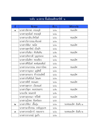ระดับ ม.ปลาย ชั้นมัธยมศึกษาปีที่ ๖
ที่ ชื่อ-สกุล ชั้น ม. ได้รับรางวัล
๑ นางสาวธิดาพร ครองยุติ ๖/๑ ชนะเลิศ
นางสาวสุวนันท์ ครองยุติ ๖/๑
นางสาวเกวลิน ภัควันต์ ๖/๑ ชนะเลิศ
นางสาววิภาวรรณ ต้นวงษ์ ๖/๑
นางสาวจิติมา พลใส ๖/๑ ชนะเลิศ
นางสาวสุดารัตน์ เป็งเส้า ๖/๑
นางสาวกันทิมา ทับทิมหิน ๖/๒ ชนะเลิศ
นางสาวภัทราวดี บุญประจง ๖/๒
นางสาวนันทิชา ทองเขียว ๖/๑ ชนะเลิศ
นางสาวศิรินันท์ พงษ์แสนพันธ์ ๖/๑
นางสาวกนกวรรณ ตระการไทย ๖/๓ ชนะเลิศ
นางสาวกาญจนา มุธุสิทธิ์ ๖/๓
นางสาวสายธาร ท้าวประสิทธิ์ ๖/๑ ชนะเลิศ
นางสาวกันตินันท์ ใสแสง ๖/๑
นางสาวพัชรี ทองแสง ๖/๑ ชนะเลิศ
นางสาวสุดาภา เวียงนนท์ ๖/๑
นางสาววิชุดา ทองประสาร ๖/๒ ชนะเลิศ
นายเรวัต พรมชาติ ๖/๒
นางสาวสุวรรณา ทวีโชติ ๖/๙ ชนะเลิศ
นางสาวอุไรพร จันทร์ผอง ๖/๙
๒ นางสาวกิติยา เชื้ออุ่น ๖/๑ รองชนะเลิศ อันดับ ๑
นางสาวมาลีวรรณ วงษ์บุญนาค ๖/๑
๓ นางสาวกรรณิการ์ กลมกลาง ๖/๑ รองชนะเลิศ อันดับ ๒
นางสาววราภรณ์ ชูแก้ว ๖/๑
 