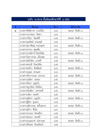 ระดับ ม.ปลาย ชั้นมัธยมศึกษาปีที่ ๖ (ต่อ)
ที่ ชื่อ-สกุล ชั้น ม. ได้รับรางวัล
๔ นางสาวรัตติยากร จานเขื่อง ๖/๑ ชมเชย อันดับ ๑
นางสาววรางคณา ปัดทา ๖/๑
นางสาวปวีณา วัฒนศิริ ๖/๕ ชมเชย อันดับ ๑
นางสาวฝนทิพย์ ครองยุติ ๖/๕
นางสาวศุภาพิชญ์ ครองยุทธ ๖/๑ ชมเชย อันดับ ๑
นางสาวอารยา พูลเพิ่ม ๖/๑
นางสาวกรรณิการ์ จันทร์เติม ๖/๑ ชมเชย อันดับ ๑
นางสาวโสภาวรรณ เอี่ยมสุข ๖/๑
นางสาวสลักจิตร แววศรี ๖/๕ ชมเชย อันดับ ๑
นางสาวพรรณี จันทร์เติม ๖/๕
นางสาวพรธิวา สิงห์สินต์ ๖/๑ ชมเชย อันดับ ๑
นางสาวนฤมล สายแสง ๖/๑
นางสาวภัทราวรรณ ทองงาม ๖/๒ ชมเชย อันดับ ๑
นางสาวกุลธิดา วอทอง ๖/๒
นางสาวนิตยา หมู่แก้ว ๖/๒ ชมเชย อันดับ ๑
นางสาวชฎารัตน์ ศริเมือง ๖/๒
นางสาวภัณฑิลา วงศาสนธิ์ ๖/๒ ชมเชย อันดับ ๑
นางสาววนิดา ทองคํา ๖/๒
นางสาวสุมิตรา บุญจริง ๖/๕ ชมเชย อันดับ ๑
นางสาวฐิติยา ชูเนตร ๖/๕
นางสาวอุลัยวรรณ หมั้นหมาย ๖/๖ ชมเชย อันดับ ๑
นางสาวสุวิกา ชื่นใจ ๖/๖
นางสาวกนกอร จิตเฉลียว ๖/๕ ชมเชย อันดับ ๑
นางสาวดลนภา สองศรี ๖/๕
นางสาวเบญจมาศ ระดาบุตร ๖/๕ ชมเชย อันดับ ๑
นางสาวรัตนพร คันธจันทร์ ๖/๕
 
