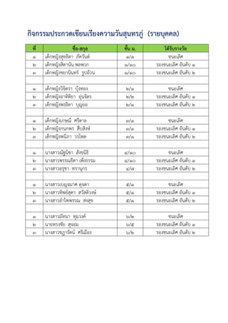 กิจกรรมประกวดเขียนเรียงความวันสุนทรภู่ (รายบุคคล)
ที่ ชื่อ-สกุล ชั้น ม. ได้รับรางวัล
๑ เด็กหญิงสุทธิดา ภัควันต์ ๑/๑ ชนะเลิศ
๒ เด็กหญิงสิตานัน พลพวก ๑/๑๐ รองชนะเลิศ อันดับ ๑
๓ เด็กหญิงชยานินทร์ รูปอ้วน ๑/๑๐ รองชนะเลิศ อันดับ ๒
๑ เด็กหญิงวิจิตรา บุ้งทอง ๒/๑ ชนะเลิศ
๒ เด็กหญิงอาทิติยา อุ่นจิตร ๒/๒ รองชนะเลิศ อันดับ ๑
๓ เด็กหญิงพรธิดา บุญยอ ๒/๑ รองชนะเลิศ อันดับ ๒
๑ เด็กหญิงเกษณี ศรีตาล ๓/๑ ชนะเลิศ
๒ เด็กหญิงกนกพร สืบสิงห์ ๓/๑ รองชนะเลิศ อันดับ ๑
๓ เด็กหญิงพนิภา วรโพด ๓/๑ รองชนะเลิศ อันดับ ๒
๑ นางสาวณัฐนิชา สังขนิธิ ๔/๑๐ ชนะเลิศ
๒ นางสาวพรรณธิดา เพ็งธรรม ๔/๑๐ รองชนะเลิศ อันดับ ๑
๓ นางสาวอรุชา ทรานุกร ๔/๗ รองชนะเลิศ อันดับ ๒
๑ นางสาวเบญจมาศ ดุจดา ๕/๑ ชนะเลิศ
๒ นางสาวทิพย์สุดา สวัสดิวงษ์ ๕/๑ รองชนะเลิศ อันดับ ๑
๓ นางสาวอําไพพรรณ ส่งสุข ๕/๑ รองชนะเลิศ อันดับ ๒
๑ นางสาวมัทนา ทุมวงค์ ๖/๒ ชนะเลิศ
๒ นายทรงชัย สุจอม ๖/๕ รองชนะเลิศ อันดับ ๑
๓ นางสาวชฎารัตน์ ศรีเมือง ๖/๒ รองชนะเลิศ อันดับ ๒
 