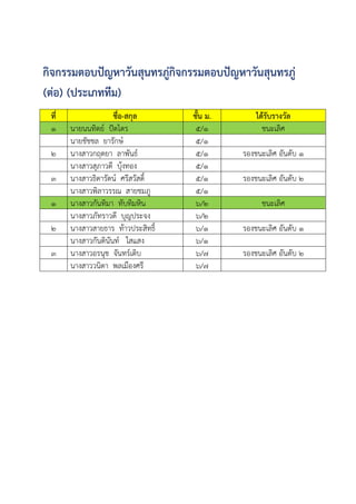 กิจกรรมตอบปัญหาวันสุนทรภู่กิจกรรมตอบปัญหาวันสุนทรภู่
(ต่อ) (ประเภททีม)
ที่ ชื่อ-สกุล ชั้น ม. ได้รับรางวัล
๑ นายนนทิตย์ ปัตไตร ๕/๑ ชนะเลิศ
นายชัชชล ยารักษ์ ๕/๑
๒ นางสาวกฤตยา ลาพันธ์ ๕/๑ รองชนะเลิศ อันดับ ๑
นางสาวสุภาวดี บุ้งทอง ๕/๑
๓ นางสาวธิดารัตน์ ศรีสวัสดิ์ ๕/๑ รองชนะเลิศ อันดับ ๒
นางสาวพิลาวรรณ สายชมภู ๕/๑
๑ นางสาวกันทิมา ทับทิมหิน ๖/๒ ชนะเลิศ
นางสาวภัทราวดี บุญประจง ๖/๒
๒ นางสาวสายธาร ท้าวประสิทธิ์ ๖/๑ รองชนะเลิศ อันดับ ๑
นางสาวกันตินันท์ ใสแสง ๖/๑
๓ นางสาวอรนุช จันทร์เติบ ๖/๗ รองชนะเลิศ อันดับ ๒
นางสาววนิดา พลเมืองศรี ๖/๗
 