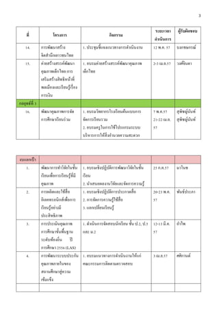 3
ที่ โครงการ กิจกรรม
ระยะเวลา
ดาเนินการ
ผู้รับผิดชอบ
14. การพัฒนาสร้าง
จิตสานึกเยาวชนไทย
1. ประชุมชี้แจงแนวทางการดาเนินงาน 12 พ.ค. 57 บงกชษกรณ์
15. ค่ายสร้างสรรค์พัฒนา
คุณภาพเด็กไทย:การ
เสริมสร้างสิทธิหน้าที่
พลเมืองและเรียนรู้เรื่อง
การเงิน
1. อบรมค่ายสร้างสรรค์พัฒนาคุณภาพ
เด็กไทย
2-3 เม.ย.57 วงศ์จินดา
กลยุทธ์ที่ 3
16. พัฒนาคุณภาพการจัด
การศึกษาเรียนร่วม
1. อบรมวิทยากรโรงเรียนต้นแบบการ
จัดการเรียนรวม
2. อบรมครูในการใช้โปรแกรมระบบ
บริหารการให้สิ่งอานวยความสะดวก
7 พ.ค.57
21-22 เม.ย.
57
สุพิชญ์นันท์
สุพิชญ์นันท์
งบแลกเป้า
1. พัฒนาการทาวิจัยในชั้น
เรียนเพื่อการเรียนรู้ที่มี
คุณภาพ
1. อบรมเชิงปฏิบัติการพัฒนาวิจัยในชั้น
เรียน
2. นาเสนอผลงานวิจัยและจัดการความรู้
25 ก.ค.57 มาโนช
2. การผลิตและใช้สื่อ
อิเลคทรอนิกส์เพื่อการ
เรียนรู้อย่างมี
ประสิทธิภาพ
1. อบรมเชิงปฏิบัติการประกวดสื่อ
2. การจัดการความรู้ใช้สื่อ
3. แลกเปลี่ยนเรียนรู้
20-23 พ.ค.
57
พันธ์ประภา
3. การประเมินคุณภาพ
การศึกษาขั้นพื้นฐาน
ระดับท้องถิ่น ปี
การศึกษา 2556 (LAS)
1. ดาเนินการจัดสอบนักเรียน ชั้น ป.2, ป.5
และ ม.2
12-13 มี.ค.
57
อาไพ
4. การพัฒนาระบบประกัน
คุณภาพภายในของ
สถานศึกษาสู่ความ
เข้มแข็ง
1. อบรมแนวทางการดาเนินงานให้แก่
คณะกรรมการติดตามตรวจสอบ
3 เม.ย.57 ศศิกานต์
 