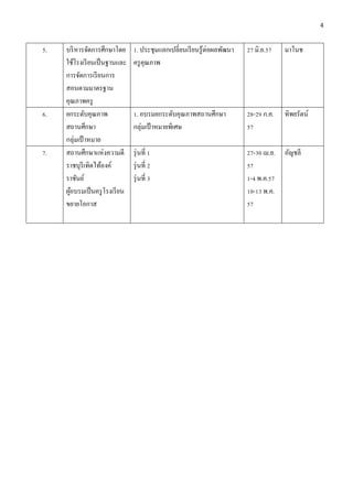 4
5. บริหารจัดการศึกษาโดย
ใช้โรงเรียนเป็นฐานและ
การจัดการเรียนการ
สอนตามมาตรฐาน
คุณภาพครู
1. ประชุมแลกเปลี่ยนเรียนรู้ต่อผลพัฒนา
ครูคุณภาพ
27 มิ.ย.57 มาโนช
6. ยกระดับคุณภาพ
สถานศึกษา
กลุ่มเป้ าหมาย
1. อบรมยกระดับคุณภาพสถานศึกษา
กลุ่มเป้ าหมายพิเศษ
28-29 ก.ค.
57
ทิพยรัตน์
7. สถานศึกษาแห่งความดี
ราชบุรีเทิดไท้องค์
ราชันย์
ผู้อบรมเป็นครูโรงเรียน
ขยายโอกาส
รุ่นที่ 1
รุ่นที่ 2
รุ่นที่ 3
27-30 เม.ย.
57
1-4 พ.ค.57
10-13 พ.ค.
57
อัญชลี
 