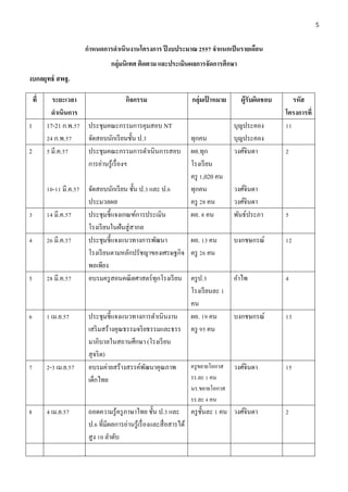 5
กาหนดการดาเนินงานโครงการ ปีงบประมาณ 2557 จาแนกเป็นรายเดือน
กลุ่มนิเทศ ติดตาม และประเมินผลการจัดการศึกษา
งบกลยุทธ์ สพฐ.
ที่ ระยะเวลา
ดาเนินการ
กิจกรรม กลุ่มเป้ าหมาย ผู้รับผิดชอบ รหัส
โครงการที่
1 17-21 ก.พ.57 ประชุมคณะกรรมการคุมสอบ NT บุญประคอง 11
24 ก.พ.57 จัดสอบนักเรียนชั้น ป.3 ทุกคน บุญประคอง
2 5 มี.ค.57 ประชุมคณะกรรมการดาเนินการสอบ
การอ่านรู้เรื่องฯ
ผอ.ทุก
โรงเรียน
ครู 1,020 คน
วงศ์จินดา 2
10-11 มี.ค.57 จัดสอบนักเรียน ชั้น ป.3 และ ป.6 ทุกคน วงศ์จินดา
ประมวลผล ครู 28 คน วงศ์จินดา
3 14 มี.ค.57 ประชุมชี้แจงเกณฑ์การประเมิน
โรงเรียนในฝันสู่สากล
ผอ. 8 คน พันธ์ประภา 5
4 26 มี.ค.57 ประชุมชี้แจงแนวทางการพัฒนา
โรงเรียนตามหลักปรัชญาของเศรษฐกิจ
พอเพียง
ผอ. 13 คน
ครู 26 คน
บงกชษกรณ์ 12
5 28 มี.ค.57 อบรมครูสอนคณิตศาสตร์ทุกโรงเรียน ครูป.3
โรงเรียนละ 1
คน
อาไพ 4
6 1 เม.ย.57 ประชุมชี้แจงแนวทางการดาเนินงาน
เสริมสร้างคุณธรรมจริยธรรมและธรร
มาภิบาลในสถานศึกษา (โรงเรียน
สุจริต)
ผอ. 19 คน
ครู 95 คน
บงกชษกรณ์ 13
7 2-3 เม.ย.57 อบรมค่ายสร้างสรรค์พัฒนาคุณภาพ
เด็กไทย
ครูขยายโอกาส
รร.ละ 1 คน
นร.ขยายโอกาส
รร.ละ 4 คน
วงศ์จินดา 15
8 4 เม.ย.57 ถอดความรู้ครูภาษาไทย ชั้น ป.3 และ
ป.6 ที่มีผลการอ่านรู้เรื่องและสื่อสารได้
สูง 10 ลาดับ
ครูชั้นละ 1 คน วงศ์จินดา 2
 
