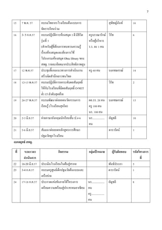 7
15 7 พ.ค. 57 อบรมวิทยากรโรงเรียนต้นแบบการ
จัดการเรียนร่วม
สุพิชญ์นันท์ 16
16 3- 5 ก.ค.57 อบรมปฏิบัติการห้องสมุด 3 ดี มีชีวิต
รุ่นที่ 3
(สาหรับผู้ที่ต้องการทบทวนความรู้
เรื่องห้องสมุดและต้องการใช้
โปรแกรมห้องสมุด Obec library ของ
สพฐ. รายละเอียดมากประสิทธิภาพสูง
ครูบรรณารักษ์
หรือผู้บริหาร
ร.ร. ละ 1 คน
วิรัช 6
17 12 พ.ค.57 ประชุมชี้แจงแนวทางการดาเนินงาน
สร้างจิตสานึกเยาวชนไทย
ครู 60 คน บงกชษกรณ์ 14
18 12-13 พ.ค.57 อบรมปฏิบัติการยกระดับผลสัมฤทธิ์
ให้กับโรงเรียนที่มีผลสัมฤทธิ์ O-NET
ต่า 15 ลาดับสุดท้าย
วิรัช 2
19 26-27 พ.ค.57 อบรมพัฒนาต่อยอดนวัตกรรมการ
เรียนรู้ (โรงเรียนสุจริต)
ผอ.รร. 20 คน
ครู 100 คน
นร. 100 คน
บงกชษกรณ์ 13
20 2-3 มิ.ย.57 ค่ายภาษาอังกฤษนักเรียนชั้น ป.4-6 นร.................
คน
อัญชลี 10
21 5-6 มิ.ย.57 สัมมนาต่อยอดหลักสูตรการศึกษา
ปฐมวัยทุกโรงเรียน
ดารารัตน์ 1
งบกลยุทธ์ สพฐ.
ที่ ระยะเวลา
ดาเนินการ
กิจกรรม กลุ่มเป้ าหมาย ผู้รับผิดชอบ รหัสโครงการ
ที่
22 16-20 มิ.ย.57 ประเมินโรงเรียนในฝันสู่สากล พันธ์ประภา 5
23 3-4 ก.ค.57 อบรมครูศูนย์เด็กปฐมวัยต้นแบบและ
เครือข่าย
ดารารัตน์ 1
24 17-18 ก.ค.57 ประกวดแข่งขันภายใต้โครงการ
เตรียมความพร้อมสู่ประชาคมอาเซียน
นร..................
คน
ครู..................
คน
อัญชลี 8
 