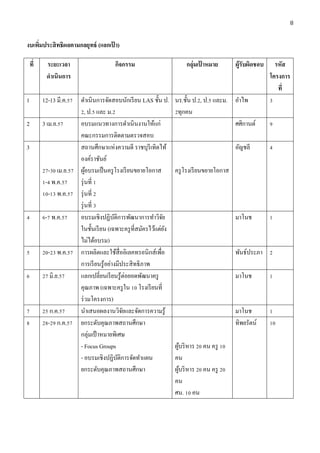 8
งบเพิ่มประสิทธิผลตามกลยุทธ์ (แลกเป้ า)
ที่ ระยะเวลา
ดาเนินการ
กิจกรรม กลุ่มเป้ าหมาย ผู้รับผิดชอบ รหัส
โครงการ
ที่
1 12-13 มี.ค.57 ดาเนินการจัดสอบนักเรียน LAS ชั้น ป.
2, ป.5 และ ม.2
นร.ชั้น ป.2, ป.5 และม.
2ทุกคน
อาไพ 3
2 3 เม.ย.57 อบรมแนวทางการดาเนินงานให้แก่
คณะกรรมการติดตามตรวจสอบ
ศศิกานต์ 9
3
27-30 เม.ย.57
1-4 พ.ค.57
10-13 พ.ค.57
สถานศึกษาแห่งความดี ราชบุรีเทิดไท้
องค์ราชันย์
ผู้อบรมเป็นครูโรงเรียนขยายโอกาส
รุ่นที่ 1
รุ่นที่ 2
รุ่นที่ 3
ครูโรงเรียนขยายโอกาส
อัญชลี 4
4 6-7 พ.ค.57 อบรมเชิงปฏิบัติการพัฒนาการทาวิจัย
ในชั้นเรียน (เฉพาะครูที่สมัครไว้แต่ยัง
ไม่ได้อบรม)
มาโนช 1
5 20-23 พ.ค.57 การผลิตและใช้สื่ออิเลคทรอนิกส์เพื่อ
การเรียนรู้อย่างมีประสิทธิภาพ
พันธ์ประภา 2
6 27 มิ.ย.57 แลกเปลี่ยนเรียนรู้ต่อยอดพัฒนาครู
คุณภาพ (เฉพาะครูใน 10 โรงเรียนที่
ร่วมโครงการ)
มาโนช 1
7 25 ก.ค.57 นาเสนอผลงานวิจัยและจัดการความรู้ มาโนช 1
8 28-29 ก.ค.57 ยกระดับคุณภาพสถานศึกษา
กลุ่มเป้ าหมายพิเศษ
- Focus Groups
- อบรมเชิงปฏิบัติการจัดทาแผน
ยกระดับคุณภาพสถานศึกษา
ผู้บริหาร 20 คน ครู 10
คน
ผู้บริหาร 20 คน ครู 20
คน
ศน. 10 คน
ทิพยรัตน์ 10
 
