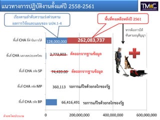 แนวทางการปฏิบัติงานตั้งแตป 2558-2561
66,416,491
360,113
74,420.00
2,773,903
128,000,000 262,083,737
0 200,000,000 400,000,000 600,000,000
พื้นที่ CHA รหัส BP
พื้นที่ CHA รหัส MP
พื้นที่ CHA รหัส SP
พื้นที่ CHA นอกเขตประเทศไทย
พื้นที่ CHA ที่ดํานินการได้
ตัดออกจากฐานขอมูล
รอการแกไขดวยกลไกของรัฐ
รอการแกไขดวยกลไกของรัฐ
ตัดออกจากฐานขอมูล
เรียงตามลําดับความเรงดวนตาม
ผลการวิจัยและแผนของ นปท.1-4
พื้นที่คงเหลือหลังป 2561
หากตองการให
ทันตามอนุสัญญา
ตัวเลขโดยประมาณ
 