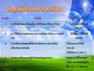 1 กำรรับรู้รำยละเอียดเกี่ยวกับโรคและวิธีกำรรักษำ ได้รับและเข้ำใจดี
(89.7)
2 กำรได้รับกำรแจ้งผลกำรตรวจเลือด/ปัสสำวะ/เอกซ์
เรย์
ได้รับและเข้ำใจดี
(80.8)
3 กำรอธิบำยเหตุผลที่ต้องผ่ำตัดและรำยละเอียด
เกี่ยวกับกำรผ่ำตัด
ได้รับและเข้ำใจดี
(55.8)
ไม่ได้ตรวจ (39.1)
4 กำรทรำบชื่อแพทย์ผู้รับผิดชอบดูแลรักษำ ทรำบและรู้ชื่อแพทย์
(59) ทรำบแต่ไม่รู้จัก
ชื่อ (31.1) ไม่ทรำบ
 