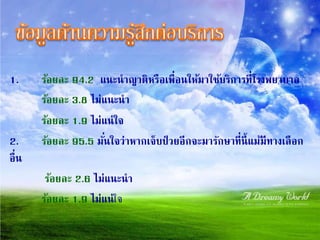 1. ร้อยละ 94.2 แนะนำญำติหรือเพื่อนให้มำใช้บริกำรที่โรงพยำบำล
ร้อยละ 3.8 ไม่แนะนำ
ร้อยละ 1.9 ไม่แน่ใจ
2. ร้อยละ 95.5 มั่นใจว่ำหำกเจ็บป่ วยอีกจะมำรักษำที่นี้แม้มีทำงเลือก
อื่น
ร้อยละ 2.6 ไม่แนะนำ
ร้อยละ 1.9 ไม่แน่ใจ
 