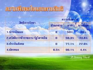 สิทธิกำรรักษำ
ควำมพึงพอใจ
ปำนกลำง มำก มำกที่สุด
1.ชำระเงินเอง 0 50% 50%
2.สวัสดิกำรข้ำรำชกำร/รัฐวิสำหกิจ 0 56.3% 43.8%
3.ประกันสังคม 0 77.1% 22.9%
4.บัตรทอง 6.5% 90.1% 4.4%
 