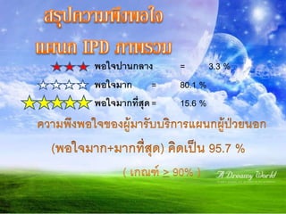พอใจปานกลาง = 3.3 %
พอใจมาก = 80.1 %
พอใจมากที่สุด= 15.6 %
( เกณฑ์ > 90% )
 