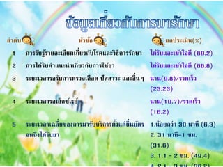 ลำดับ หัวข้อ ผลประเมิน(%)
1 กำรรับรู้รำยละเอียดเกี่ยวกับโรคและวิธีกำรรักษำ ได้รับและเข้ำใจดี (89.2)
2 กำรได้รับคำแนะนำเกี่ยวกับกำรใช้ยำ ได้รับและเข้ำใจดี (88.8)
3 ระยะเวลำรอรับกำรตรวจเลือด ปัสสำวะ และอื่นๆ นำน(9.8)/รวดเร็ว
(23.23)
4 ระยะเวลำรอเอ็กซ์เรย์ นำน(10.7)/รวดเร็ว
(16.2)
5 ระยะเวลำเฉลี่ยของกำรมำรับบริกำรตั้งแต่ยื่นบัตร
จนถึงได้รับยำ
1.น้อยกว่ำ 30 นำที (6.3)
2. 31 นำที-1 ชม.
(31.6)
3. 1.1 – 2 ชม. (49.4)
 