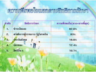 ลำดับ สิทธิกำรรักษำ ควำมพึงพอใจ(มำก+มำกที่สุด)
1. ชำระเงินเอง 82.6%
2. สวัสดิกำรข้ำรำชกำร/รัฐวิสำหกิจ 83%
3. ประกันสังคม 78.6%
4. บัตรทอง 72.4%
5. สิทธิอื่นๆ 70.7%
 