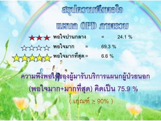 พอใจปานกลาง = 24.1 %
พอใจมาก = 69.3 %
พอใจมากที่สุด= 6.6 %
 