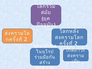 โลกร่วม 
สมัย 
(ยุค 
ปัจจุบัน) 
โลกหลัง 
สงครามโลก 
ครั้งที่ 2 
สงครามโล 
กครั้งที่ 2 
เกิดภาวะ 
สงคราม 
เย็น 
ทุกประเทศ 
ในยุโรป 
ร่วมมือกัน 
สร้าง 
สันติภาพ 
 