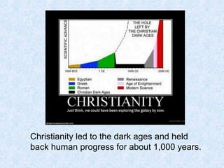Christianity led to the dark ages and held 
back human progress for about 1,000 years. 
 