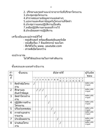 4 
2. ปรึกษาและขอคำาแนะนำาจาอาจาร์ยที่ปรึกษาโครงงาน 
3.ประชุมกลุ่มโครงงาน 
4.สำารวจสอบถามข้อมูลจากแหล่งต่างๆ 
5.แบ่งงานและค้นหาข้อมูลกับโครงงานที่จัดทำา 
6.ประชุมวางแผนปฏิบัติงานเบื้องต้น 
7.ลงมือปฏิบัติงานตามแผนที่วางไว้ 
8.ประเมิณผลการปฏิบัติงาน 
เครื่องมือและอุปกรณ์ที่ใช้ 
- คอมพิวเตอร์ พร้อมเชื่อมต่ออินเตอร์เน็ต 
- หนังสื่อเรื่อง 7 สิ่งมหัศจรรย์ ของโลก 
- สื่อวิดิโอใน www. youtube.com 
- สารคดีเปิดโลกกว้าง 
งบประมาณ 
ไม่ได้ใช้งบประมาณในการดำาเดินงาน 
ขั้นตอนและแผนดำาเนินงาน 
ลำา 
ดับ 
ที่ 
ขั้นตอน สัปดาห์ที่ ผู้รับผิด 
ชอบ 
1 2 3 4 5 6 7 8 9 
1 
0 
1 
1 
1 
2 
1 
3 
1 
4 
1 
5 
1 
6 
1 
7 
1 คิดหัวข้อโครง 
งาน 
/ ชลธิดา,หทัย 
กาญจน์ 
2 ศึกษาและ 
ค้นคว้าข้อมูล 
/ / / ชลธิดา,หทัย 
กาญจน์ 
3 จัดทำาโครงร่าง 
งาน 
/ ชลธิดา,หทัย 
กาญจน์ 
4 ปฏิบัติการสร้าง 
โครงงาน 
/ ชลธิดา,หทัย 
กาญจน์ 
5 ปรับปรุงทดสอบ / ชลธิดา,หทัย 
กาญจน์ 
6 การทำาเอกสาร 
รายงาน 
/ ชลธิดา,หทัย 
กาญจน์ 
7 ประเมินผลงาน / ชลธิดา,หทัย 
กาญจน์ 
8 นำาเสนอโครง 
งาน 
/ ชลธิดา,หทัย 
กาญจน์ 
 