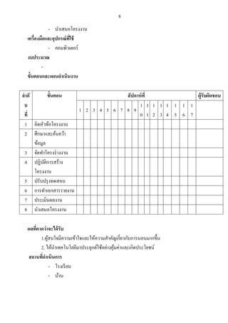 8 
- นาเสนอโครงงาน 
เครื่องมือและอุปกรณ์ที่ใช้ 
- คอมพิวเตอร์ 
งบประมาณ 
- 
ขั้นตอนและแผนดาเนินงาน 
ลาดั บ 
ที่ 
ขั้นตอน 
สัปดาห์ที่ 
ผู้รับผิดชอบ 
1 
2 
3 
4 
5 
6 
7 
8 
9 
10 
11 
12 
13 
14 
15 
16 
17 
1 
คิดหัวข้อโครงงาน 
2 
ศึกษาและค้นคว้า ข้อมูล 
3 
จัดทาโครงร่างงาน 
4 
ปฏิบัติการสร้าง โครงงาน 
5 
ปรับปรุงทดสอบ 
6 
การทาเอกสารรายงาน 
7 
ประเมินผลงาน 
8 
นาเสนอโครงงาน 
ผลที่คาดว่าจะได้รับ 
1.ผู้สนใจมีความเข้าใจและให้ความสาคัญเกี่ยวกับการนอนมากขึ้น 
2. ได้นาเทคโนโลยีมาประยุกต์ใช้อย่างคุ้มค่าและเกิดประโยชน์ 
สถานที่ดาเนินการ 
- โรงเรียน 
- บ้าน 
 