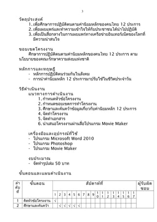 3 
วัตถุประสงค์ 
1. เพื่อศึกษาการปฏิบัติตนตามค่านิยมหลักของคนไทย 12 ประการ 
2. เพื่อเผยแพร่และทำาความเข้าใจให้กับประชาชนได้นำาไปปฏิบัติ 
3. เพื่อเป็นสื่อกลางในการเผยแพร่ทางเครือข่ายอินเทอร์เน็ตของโลกที่ 
มีความน่าสนใจ 
ขอบเขตโครงงาน 
ศึกษาการปฏิบัติตนตามค่านิยมหลักของคนไทย 12 ประการ ตาม 
นโยบายของคณะรักษาความสงบแห่งชาติ 
หลักการและทฤษฎี 
- หลักการปฏิบัติตนร่วมกันในสังคม 
- การนำาค่านิยมหลัก 12 ประการมาปรับใช้ในชีวิตประจำาวัน 
วิธีดำาเนินงาน 
แนวทางการดำาเนินงาน 
1. กำาหนดหัวข้อโครงงาน 
2. กำาหนดขอบเขตการทำาโครงงาน 
3. ศึกษาและค้นคว้าข้อมูลเกี่ยวกับค่านิยมหลัก 12 ประการ 
4. จัดทำาโครงงาน 
5. จัดทำาเอกสาร 
6. นำาเสนอโครงงานผ่านสื่อโปรแกรม Movie Maker 
เครื่องมือและอุปกรณ์ที่ใช้ 
- โปรแกรม Microsoft Word 2010 
- โปรแกรม Photoshop 
- โปรแกรม Movie Maker 
งบประมาณ 
- จัดทำารูปเล่ม 50 บาท 
ขั้นตอนและแผนดำาเนินงาน 
ลำา 
ดับ 
ที่ 
ขั้นตอน สัปดาห์ที่ ผู้รับผิด 
ชอบ 
1 2 3 4 5 6 7 8 9 
1 
0 
1 
1 
1 
2 
1 
3 
1 
4 
1 
5 
1 
6 
1 
7 
1 คิดหัวข้อโครงงาน Ö 
2 ศึกษาและค้นคว้า Ö Ö Ö Ö Ö 
 
