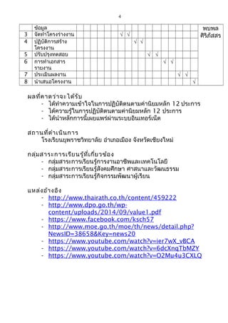 4 
ข้อมูล พบพล 
3 จัดทำำโครงร่ำงงำน Ö Ö ศิริภัสสร 
4 ปฏิบัติกำรสร้ำง 
โครงงำน 
Ö Ö 
5 ปรับปรุงทดสอบ Ö Ö 
6 กำรทำำเอกสำร 
รำยงำน 
Ö Ö 
7 ประเมินผลงำน Ö Ö 
8 นำำเสนอโครงงำน Ö 
ผลที่คำดว่ำจะได้รับ 
- ได้ทำำควำมเข้ำใจในกำรปฏิบัติตนตำมค่ำนิยมหลัก 12 ประกำร 
- ได้ควำมรู้ในกำรปฏิบัติตนตำมค่ำนิยมหลัก 12 ประกำร 
- ได้นำำหลักกำรนี้เผยแพร่ผ่ำนระบบอินเทอร์เน็ต 
สถำนที่ดำำเนินกำร 
โรงเรียนยุพรำชวิทยำลัย อำำเภอเมือง จังหวัดเชียงใหม่ 
กลุ่มสำระกำรเรียนรู้ที่เกี่ยวข้อง 
- กลุ่มสำระกำรเรียนรู้กำรงำนอำชีพและเทคโนโลยี 
- กลุ่มสำระกำรเรียนรู้สังคมศึกษำ ศำสนำและวัฒนธรรม 
- กลุ่มสำระกำรเรียนรู้กิจกรรมพัฒนำผู้เรียน 
แหล่งอ้ำงอิง 
- http://www.thairath.co.th/content/459222 
- http://www.dpo.go.th/wp-content/ 
uploads/2014/09/value1.pdf 
- https://www.facebook.com/ksch57 
- http://www.moe.go.th/moe/th/news/detail.php? 
NewsID=38658&Key=news20 
- https://www.youtube.com/watch?v=ier7wX_vBCA 
- https://www.youtube.com/watch?v=6dcXnqTbMZY 
- https://www.youtube.com/watch?v=O2Mu4u3CXLQ 
