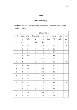17
บทที่4
ผลการวิเคราะหขอมูล
ตารางที่4.1สํารวจจํานวนรถยนตที่มีในครอบครัวของนักเรียนโรงเรียนเฉลิมพระเกียรติสมเด็จพระ
ศรีนครินทร กาญจนบุรี
คนที่
ประเภทของรถ
จักรยา
น
(คัน)
อายุรถ
(ป)
จักรยานยน
ต
(คัน)
อายุ
รถ
(ป)
รถยนต
(คัน)
อายุรถ
(ป)
รถยนต
>4 ลอ
อายุ
รถ
(ป)
1 2 1-3 2 4-6 1 1-3 1 >10
2 1 1-3 1 4-6 2 4-6 - -
3 3 1-3 3 4-6 1 7-9 - -
4 1 4-6 3 >10 2 4-6 - -
5 1 1-3 3 >10 1 1-3 - -
6 2 4-6 2 4-6 1 1-3 1 >10
7 1 4-6 2 >10 1 7-9 - -
8 2 1-3 2 1-3 2 1-3 - -
9 3 4-6 1 >10 1 4-6 - -
10 2 1-3 1 4-6 2 1-3 - -
11 1 4-6 1 6-9 2 10 - -
12 1 1-3 1 4-6 1 4-6 1 >10
13 2 1-3 3 >10 2 1-3 - -
14 1 1-3 2 4-6 1 4-6 - -
15 2 1-3 2 6-9 2 1-3 - -
16 2 4-6 2 4-6 2 6-9 - -
 