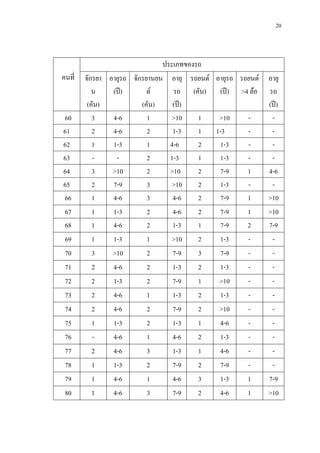 20
คนที่
ประเภทของรถ
จักรยา
น
(คัน)
อายุรถ
(ป)
จักรยานยน
ต
(คัน)
อายุ
รถ
(ป)
รถยนต
(คัน)
อายุรถ
(ป)
รถยนต
>4 ลอ
อายุ
รถ
(ป)
60 3 4-6 1 >10 1 >10 - -
61 2 4-6 2 1-3 1 1-3 - -
62 1 1-3 1 4-6 2 1-3 - -
63 - - 2 1-3 1 1-3 - -
64 3 >10 2 >10 2 7-9 1 4-6
65 2 7-9 3 >10 2 1-3 - -
66 1 4-6 3 4-6 2 7-9 1 >10
67 1 1-3 2 4-6 2 7-9 1 >10
68 1 4-6 2 1-3 1 7-9 2 7-9
69 1 1-3 1 >10 2 1-3 - -
70 3 >10 2 7-9 3 7-9 - -
71 2 4-6 2 1-3 2 1-3 - -
72 2 1-3 2 7-9 1 >10 - -
73 2 4-6 1 1-3 2 1-3 - -
74 2 4-6 2 7-9 2 >10 - -
75 1 1-3 2 1-3 1 4-6 - -
76 - 4-6 1 4-6 2 1-3 - -
77 2 4-6 3 1-3 1 4-6 - -
78 1 1-3 2 7-9 2 7-9 - -
79 1 4-6 1 4-6 3 1-3 1 7-9
80 1 4-6 3 7-9 2 4-6 1 >10
 