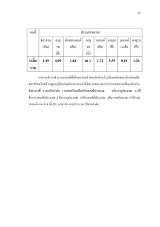 22
คนที่ ประเภทของรถ
จักรยาน
(คัน)
อายุ
รถ
(ป)
จักรยานยนต
(คัน)
อายุ
รถ
(ป)
รถยนต
(คัน)
อายุรถ
(ป)
รถยนต
>4 ลอ
อายุรถ
(ป)
เฉลี่ย
รวม
1.49 4.09 1.84 10.3 1.72 5.39 0.18 1.26
จากการสํารวจจํานวนรถยนตที่มีในครอบครัวของนักเรียนโรงเรียนเฉลิมพระเกียรติสมเด็จ
พระศรีนครินทร กาญจนบุรีพบวาแตละครอบครัวมีจํานวนของรถและประเภทของรถที่แตกตางกัน
ดังตารางที่ 4.1จะเห็นวาตอ 1ครอบครัวจะมีรถจักรยานมีประมาณ 2คัน อายุประมาณ 4-6ป
จักรยานยนตมีประมาณ 2 คัน อายุประมาณ 10ปรถยนตมีประมาณ 2คัน อายุประมาณ 4-6ป และ
รถยนตมากกวา 4 ลอ ประมาณ1คัน อายุประมาณ 2ปตามลําดับ
 