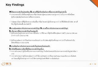 Key Findings
4
■ยี่ห้ออำหำรเจสำเร็จรูปยอดนิยม & สถำนที่ที่ผู้บริโภคนิยมในกำรซื้ออำหำรเจสำเร็จรูปเหล่ำนั้น
• อาหารเจเซเว่นนั้น เป็นที่นิยมต่อผู้กินเจมากที่สุด โดยเฉพาะผู้ตอบแบบสอบถามอายุมากกว่า 30 ปี มากกว่าครึ่งหนึ่งของ
ผู้บริโภค (56.4%) นิยมรับประทานยี่ห้ออาหารเจเซเว่น
• 7-eleven เป็นสถานที่ที่ผู้บริโภคอาหารเจนิยมซื้อมากที่สุด โดยเฉพาะผู้บริโภคอายุมากกว่า 30 ปีซึ่งมีสัดส่วนถึง 55% สถานที่
อื่นๆ ที่ผู้บริโภคนิยมซื้อ เช่น โลตัส บิ๊ก
■ควำมคุ้นเคยต่อกำรรับประทำนอำหำรเจสำเร็จรูป & ควำมถี่ในกำรรับประทำนอำหำรเจสำเร็จรูป
& ปริมำณกำรซื้ออำหำรเจสำเร็จรูปในแต่ละครั้ง
• ผู้บริโภคส่วนใหญ่รับประทานอาหารเจมากขึ้นในช่วง 1-2 ปีที่ผ่านมา ทั้งผู้บริโภคที่มีอายุน้อยกว่า 30 ปี ( ประมาณ 33%) และ
มากกว่า 30 ปี ( ประมาณ 31%)
• ผู้บริโภคอายุน้อยกว่า 30 ปี นิยมกินอาหารเจเป็นประจา มากถึง 33% แต่ผู้บริโภคที่อายุมากกว่า 30 ปี กินเป็นประจาเป็น
สัดส่วนที่น้อยมาก ประมาณ 8 %
■ควำมนิยมในกำรรับประทำนอำหำรเจสำเร็จรูปของคนในครอบครัว
& ปัจจัยที่มีผลต่อกำรเลือกซื้อยี่ห้ออำหำรเจสำเร็จรูปนั้นๆ
• จากการสารวจพบว่า ผู้บริโภคที่รับประทานอาหารเจสาเร็จรูป ก็จะมีคนในครอบครัวรับประทานอาหารเจสาเร็จรูปอย่างน้อย 1-
2 คน
• จากการสารวจพบว่า ผู้บริโภคอายุน้อยกว่า 30 ปี ให้ความสาคัญกับ ราคาที่เหมาะสมกับคุณภาพและปริมาณ มาเป็นอันดับ
แรก ในขณะที่ผู้บริโภคอายุมากกว่า 30 ปี ให้ความสาคัญกับรสชาติสินค้า มาเป็นอันดับแรก
 